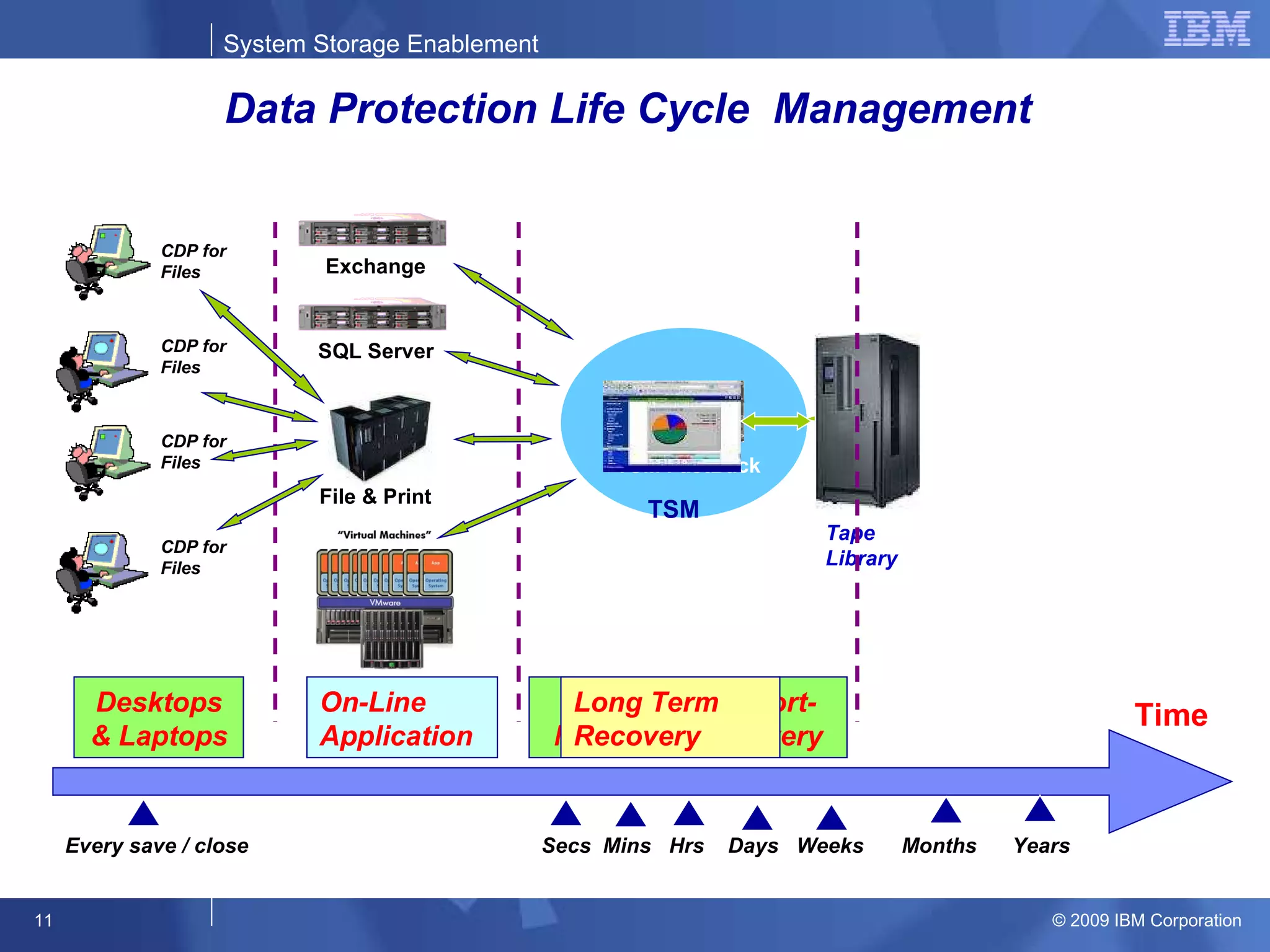 Tape Library  On-Line Application Operational (Short-Mid Term) Recovery Long Term Recovery Secs  Mins  Hrs  Days  Weeks Months  Years  Data Protection Life Cycle  Management   Time TSM File & Print Desktops & Laptops Every save / close CDP for Files CDP for Files CDP for Files CDP for Files SQL Server TSM FastBack Exchange 