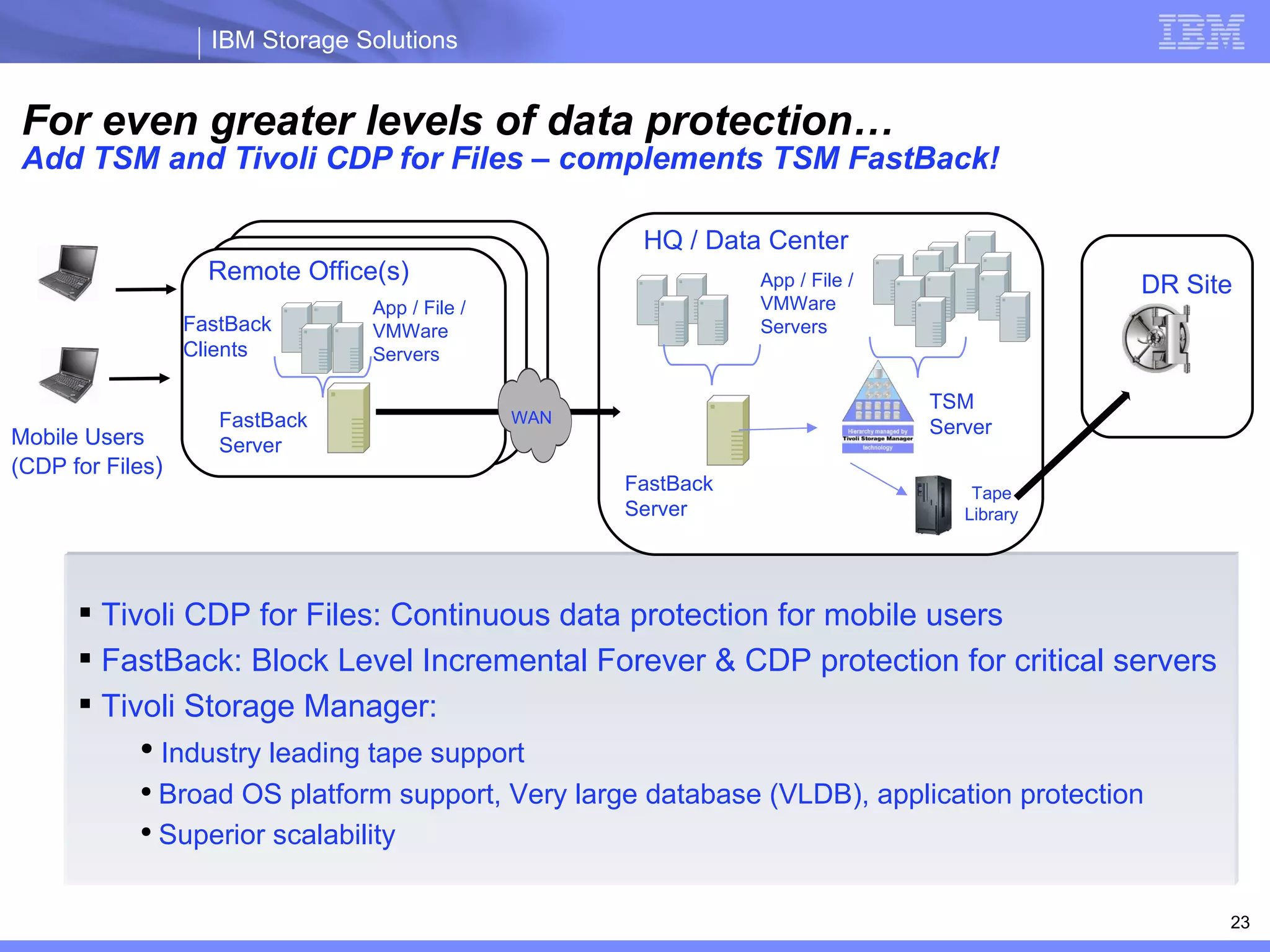 For even greater levels of data protection… Add TSM and Tivoli CDP for Files – complements TSM FastBack!  Remote Office(s) App / File / VMWare  Servers FastBack Clients HQ / Data Center App / File / VMWare  Servers HQ / Data Center App / File / VMWare  Servers TSM Server Tape Library DR Site Mobile Users (CDP for Files ) Tivoli CDP for Files: Continuous data protection for mobile users FastBack: Block Level Incremental Forever & CDP protection for critical servers Tivoli Storage Manager: Industry leading tape support Broad OS platform support, Very large database (VLDB), application protection Superior scalability FastBack Server FastBack Server WAN 