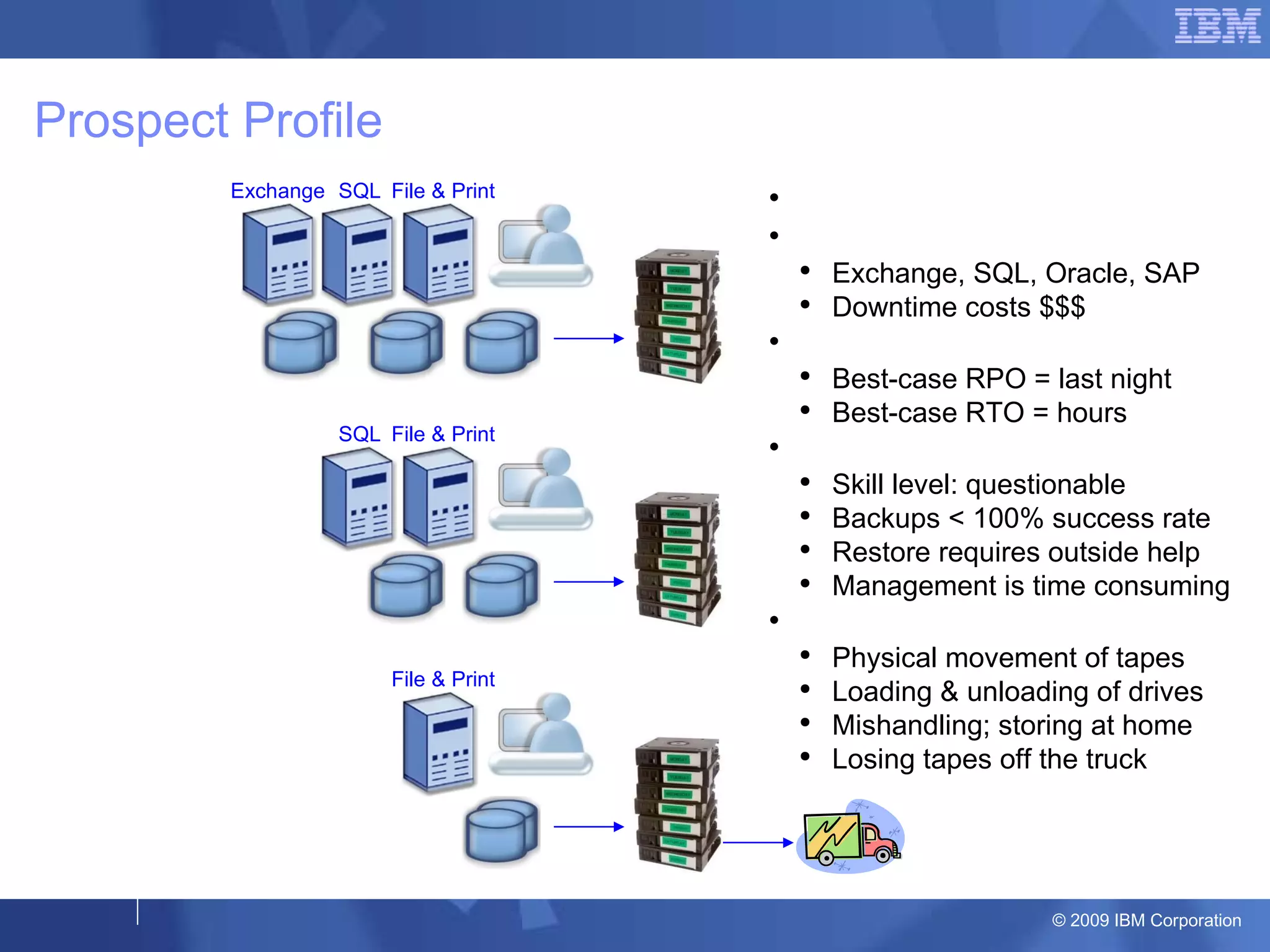 Prospect Profile Main Office Exchange SQL File & Print Branch Office SQL File & Print Branch Office File & Print We’re looking for: Companies with 1 or more offices Microsoft Windows servers Exchange, SQL, Oracle, SAP Downtime costs $$$ Using tape in each location Best-case RPO = last night Best-case RTO = hours IT managed locally in each office Skill level: questionable Backups < 100% success rate Restore requires outside help Management is time consuming Manual DR processes Physical movement of tapes Loading & unloading of drives Mishandling; storing at home Losing tapes off the truck 