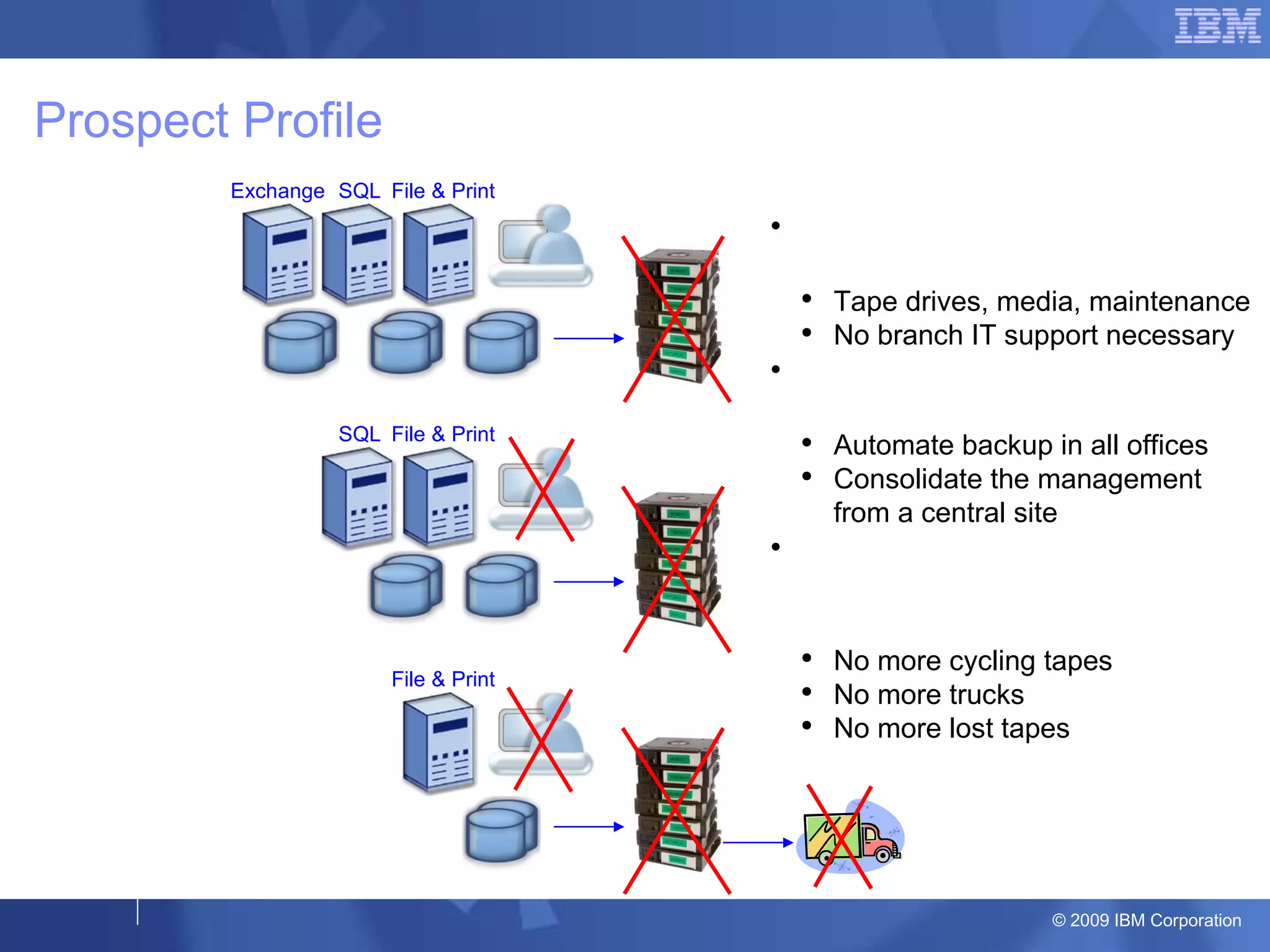 Prospect Profile Main Office Exchange SQL File & Print Branch Office SQL File & Print Branch Office File & Print What we’ll do: Eliminate the costs and manual processes associated with tape Tape drives, media, maintenance No branch IT support necessary Eliminate manual backup management Automate backup in all offices Consolidate the management from a central site Eliminate the costs and risks of off-site tape transport and storage No more cycling tapes No more trucks No more lost tapes 