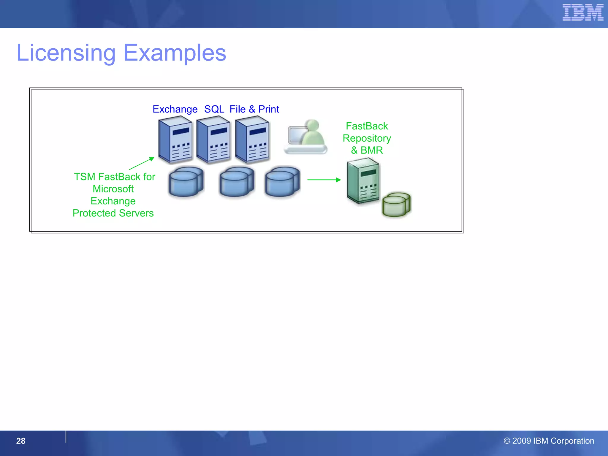 Licensing Examples In this example, only the 3 protected servers would  require a TSM FastBack license.  The TSM FastBack Repository would be included in the pricing for the  Three servers. Exchange SQL File & Print FastBack Repository & BMR TSM FastBack for Microsoft Exchange Protected Servers Branch Office 