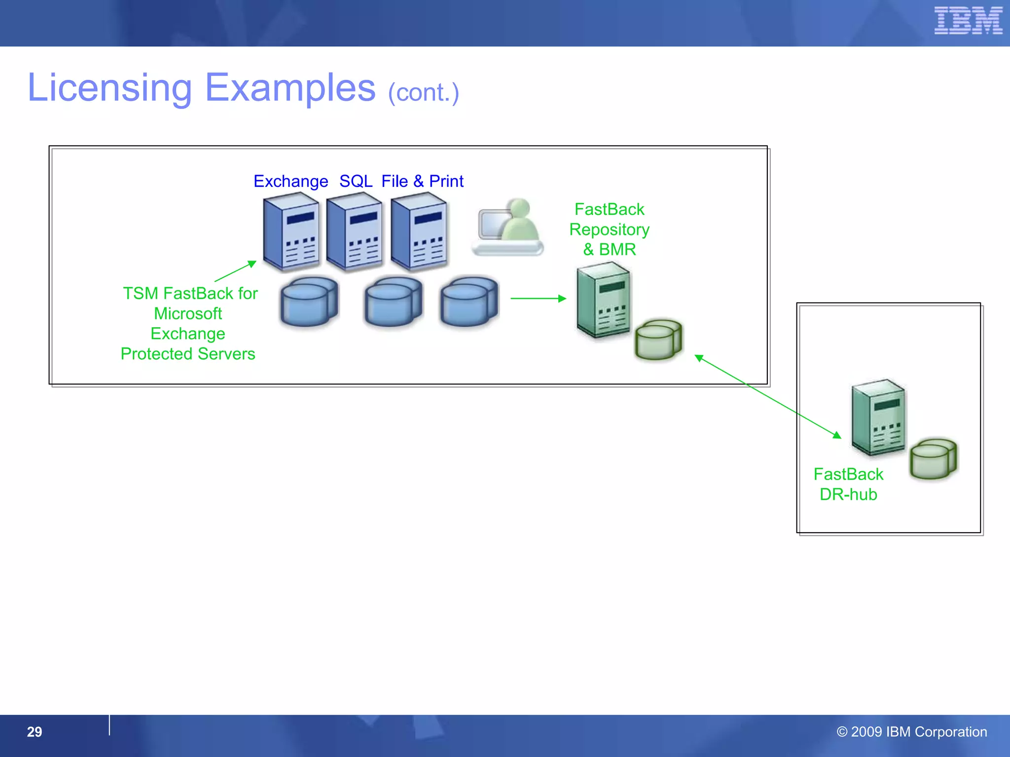 Licensing Examples  (cont.) Adding in Disaster Recovery, the 3 protected servers would  require a TSM FastBack license.  The TSM FastBack Repository would also need a license.  The DR-hub would not  need a license. DR Site FastBack DR-hub Exchange SQL File & Print FastBack Repository & BMR TSM FastBack for Microsoft Exchange Protected Servers Branch Office 
