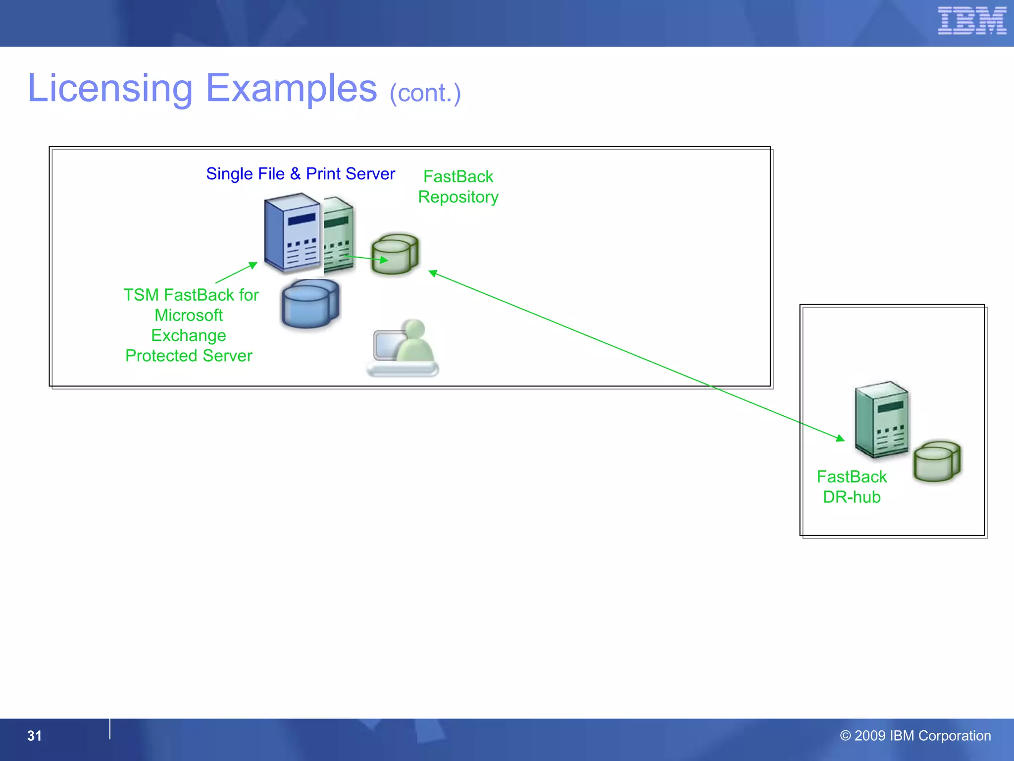 Licensing Examples  (cont.) Single File & Print Server FastBack Repository TSM FastBack for Microsoft Exchange Protected Server Branch Office However, some customers may feel the expense of the extra Server hardware is prohibitive. It is possible to run TSM FastBack on the existing server.  This would then be priced with a Single server license.  This would limit BMR capabilities at the Branch office site as there would be no TSM FastBack server to provide the backup snapshot.  BMR could be done from the DR site. DR Site FastBack DR-hub 