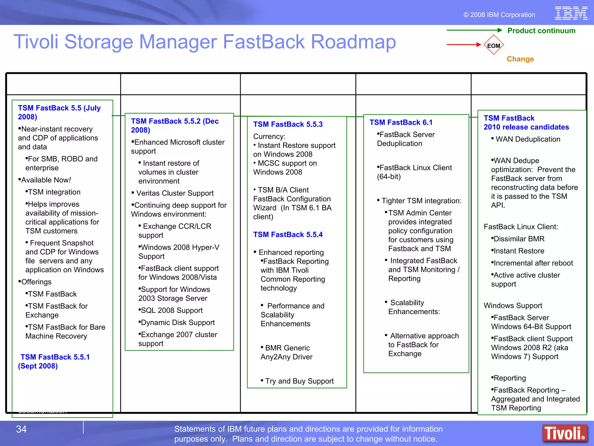 Tivoli Storage Manager FastBack Roadmap TSM FastBack 5.5 (July 2008) Near-instant recovery and CDP of applications and data For SMB, ROBO and enterprise  Available Now ! TSM integration Helps improves availability of mission-critical applications for TSM customers Frequent Snapshot and CDP for Windows file  servers and any application on Windows Offerings TSM FastBack TSM FastBack for Exchange TSM FastBack for Bare Machine Recovery TSM FastBack 5.5.1 (Sept 2008) National language version of IBM TSM FastBack - Translations – product UI and documentation  TSM FastBack 5.5.2 (Dec 2008) Enhanced Microsoft cluster support  Instant restore of volumes in cluster environment Veritas Cluster Support Continuing deep support for Windows environment: Exchange CCR/LCR support Windows 2008 Hyper-V Support FastBack client support for Windows 2008/Vista Support for Windows 2003 Storage Server SQL 2008 Support Dynamic Disk Support Exchange 2007 cluster support TSM FastBack 5.5.3 Currency: Instant Restore support on Windows 2008 MCSC support on Windows 2008 TSM B/A Client FastBack Configuration Wizard  (In TSM 6.1 BA client) TSM FastBack 5.5.4 Enhanced reporting  FastBack Reporting with IBM Tivoli Common Reporting technology Performance and Scalability Enhancements BMR Generic Any2Any Driver Try and Buy Support TSM FastBack 6.1 FastBack Server Deduplication FastBack Linux Client (64-bit)  Tighter TSM integration:  TSM Admin Center provides integrated policy configuration for customers using Fastback and TSM Integrated FastBack and TSM Monitoring / Reporting Scalability Enhancements: Alternative approach to FastBack for Exchange TSM FastBack  2010 release candidates WAN Deduplication WAN Dedupe optimization:  Prevent the FastBack server from reconstructing data before it is passed to the TSM API.  FastBack Linux Client: Dissimilar BMR Instant Restore Incremental after reboot Active active cluster support Windows Support FastBack Server Windows 64-Bit Support  FastBack client Support Windows 2008 R2 (aka Windows 7) Support Reporting FastBack Reporting – Aggregated and Integrated TSM Reporting  
