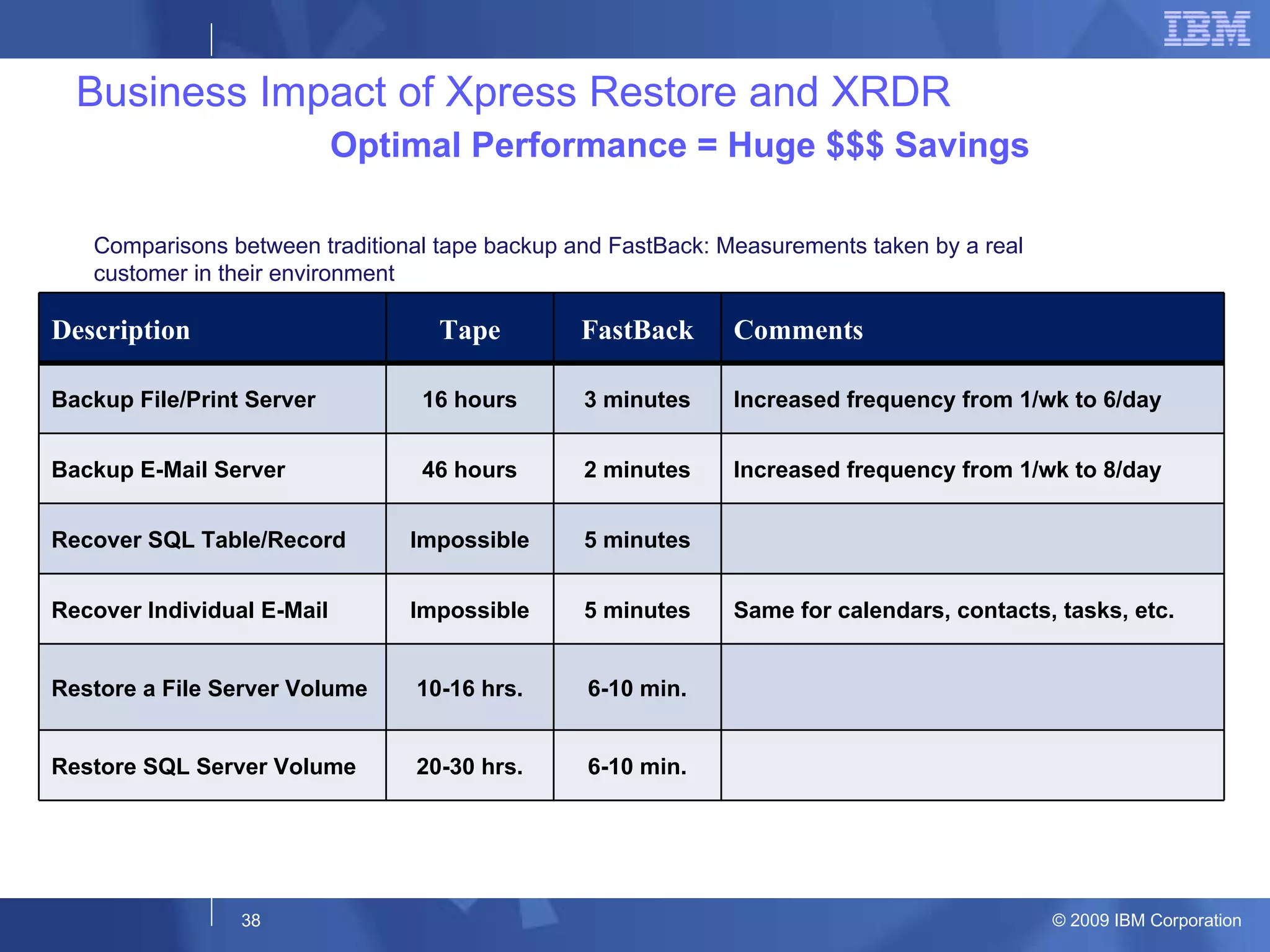 Business Impact of Xpress Restore and XRDR  Optimal Performance = Huge $$$ Savings Comparisons between traditional tape backup and FastBack: Measurements taken by a real customer in their environment Description Tape FastBack Comments Backup File/Print Server 16 hours 3 minutes Increased frequency from 1/wk to 6/day Backup E-Mail Server 46 hours 2 minutes Increased frequency from 1/wk to 8/day Recover SQL Table/Record Impossible 5 minutes Recover Individual E-Mail Impossible 5 minutes Same for calendars, contacts, tasks, etc. Restore a File Server Volume 10-16 hrs. 6-10 min. Restore SQL Server Volume 20-30 hrs. 6-10 min. 
