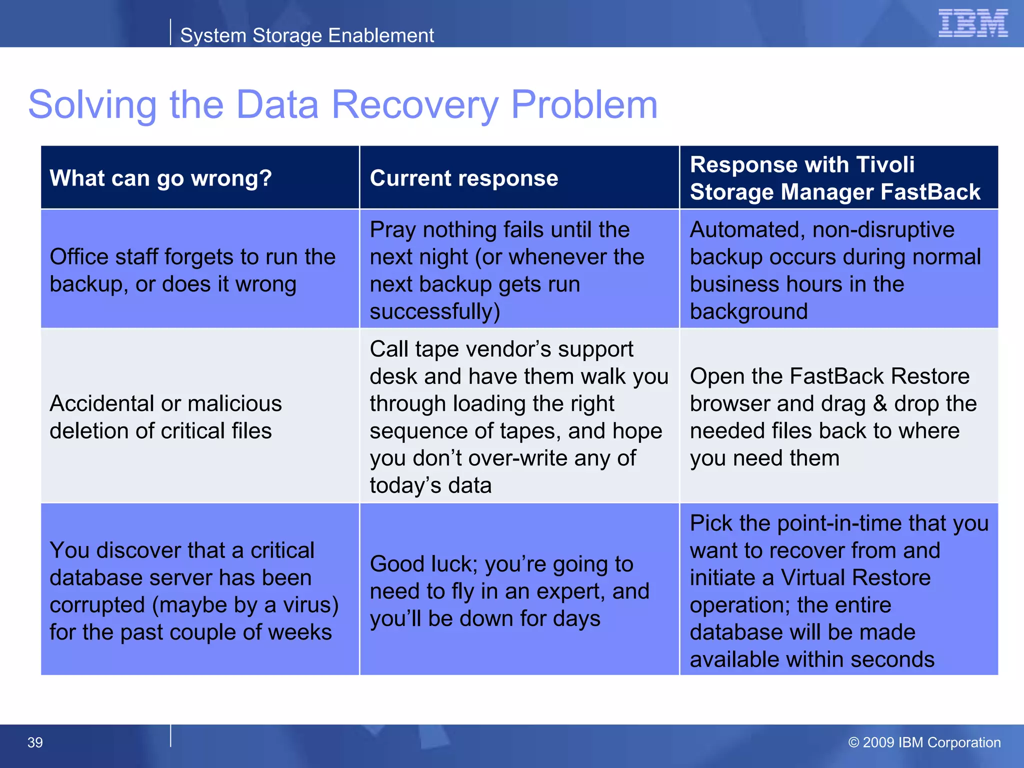 Solving the Data Recovery Problem What can go wrong? Current response Response with Tivoli Storage Manager FastBack  Office staff forgets to run the backup, or does it wrong Pray nothing fails until the next night (or whenever the next backup gets run successfully) Automated, non-disruptive backup occurs during normal business hours in the background Accidental or malicious deletion of critical files Call tape vendor’s support desk and have them walk you through loading the right sequence of tapes, and hope you don’t over-write any of today’s data Open the FastBack Restore browser and drag & drop the needed files back to where you need them You discover that a critical database server has been corrupted (maybe by a virus) for the past couple of weeks Good luck; you’re going to need to fly in an expert, and you’ll be down for days Pick the point-in-time that you want to recover from and initiate a Virtual Restore operation; the entire database will be made available within seconds 