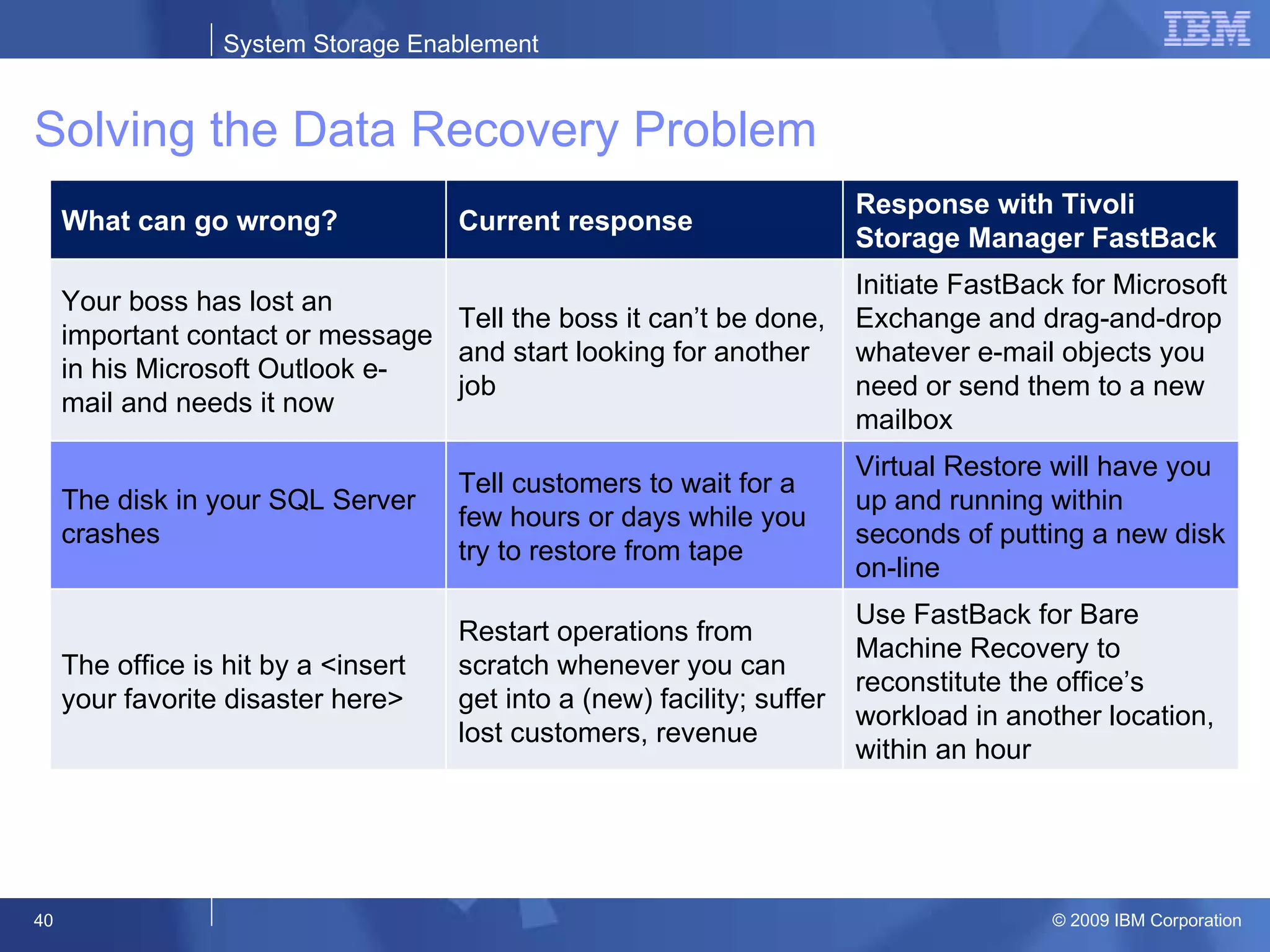 Solving the Data Recovery Problem What can go wrong? Current response Response with Tivoli Storage Manager FastBack  Your boss has lost an important contact or message in his Microsoft Outlook e-mail and needs it now Tell the boss it can’t be done, and start looking for another job Initiate FastBack for Microsoft Exchange and drag-and-drop whatever e-mail objects you need or send them to a new mailbox The disk in your SQL Server crashes Tell customers to wait for a few hours or days while you try to restore from tape Virtual Restore will have you up and running within seconds of putting a new disk on-line The office is hit by a <insert your favorite disaster here> Restart operations from scratch whenever you can get into a (new) facility; suffer lost customers, revenue Use FastBack for Bare Machine Recovery to reconstitute the office’s workload in another location, within an hour 