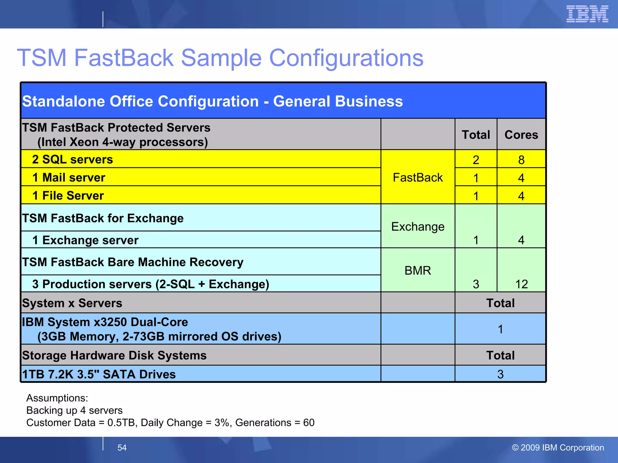 TSM FastBack Sample Configurations Assumptions: Backing up 4 servers Customer Data = 0.5TB, Daily Change = 3%, Generations = 60 Standalone Office Configuration - General Business  TSM FastBack Protected Servers  (Intel Xeon 4-way processors)   Total Cores 2 SQL servers FastBack 2 8 1 Mail server 1 4 1 File Server  1 4 TSM FastBack for Exchange Exchange 1 4 1 Exchange server TSM FastBack Bare Machine Recovery BMR 3 12 3 Production servers (2-SQL + Exchange) System x Servers   Total IBM System x3250 Dual-Core (3GB Memory, 2-73GB mirrored OS drives)   1 Storage Hardware Disk Systems   Total 1TB 7.2K 3.5&quot; SATA Drives    3 