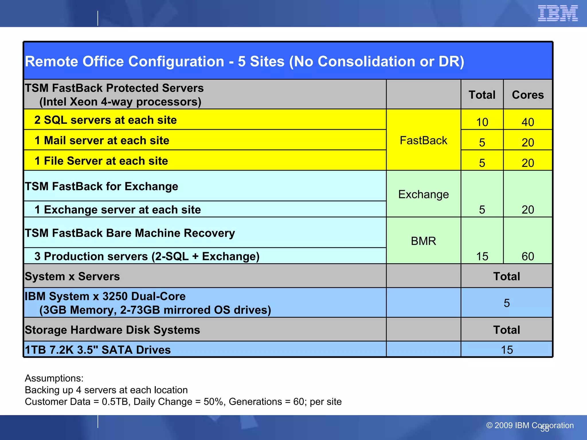 Assumptions: Backing up 4 servers at each location Customer Data = 0.5TB, Daily Change = 50%, Generations = 60; per site Remote Office Configuration - 5 Sites (No Consolidation or DR) TSM FastBack Protected Servers  (Intel Xeon 4-way processors)   Total Cores 2 SQL servers at each site FastBack 10 40 1 Mail server at each site 5 20 1 File Server at each site 5 20 TSM FastBack for Exchange Exchange 5 20 1 Exchange server at each site TSM FastBack Bare Machine Recovery BMR 15 60 3 Production servers (2-SQL + Exchange) System x Servers   Total IBM System x 3250 Dual-Core (3GB Memory, 2-73GB mirrored OS drives)   5 Storage Hardware Disk Systems   Total 1TB 7.2K 3.5&quot; SATA Drives    15 