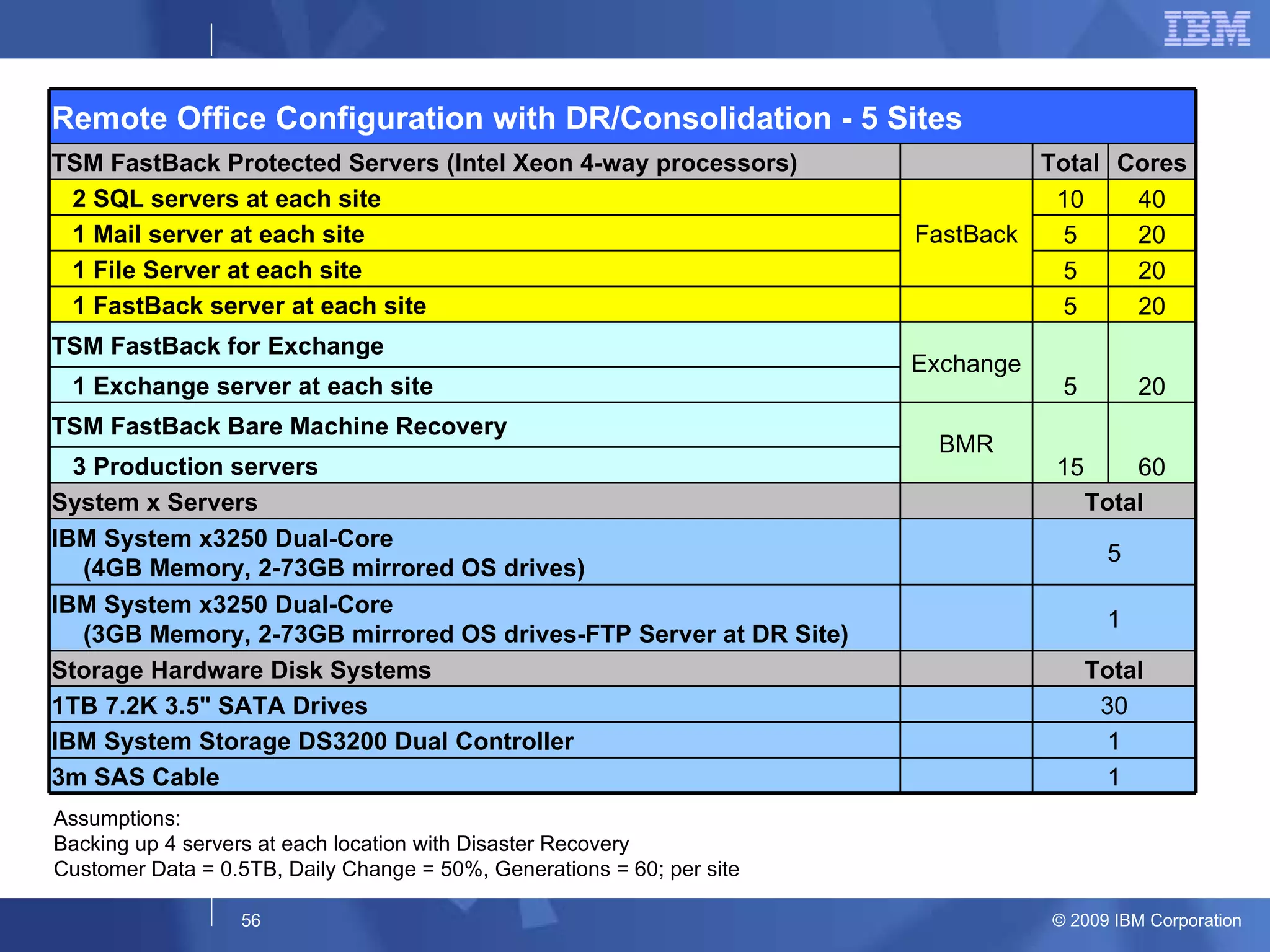Assumptions: Backing up 4 servers at each location with Disaster Recovery Customer Data = 0.5TB, Daily Change = 50%, Generations = 60; per site Remote Office Configuration with DR/Consolidation - 5 Sites TSM FastBack Protected Servers (Intel Xeon 4-way processors)   Total Cores 2 SQL servers at each site FastBack 10 40 1 Mail server at each site 5 20 1 File Server at each site 5 20 1 FastBack server at each site   5 20 TSM FastBack for Exchange Exchange 5 20 1 Exchange server at each site TSM FastBack Bare Machine Recovery BMR 15 60 3 Production servers System x Servers   Total IBM System x3250 Dual-Core (4GB Memory, 2-73GB mirrored OS drives)   5 IBM System x3250 Dual-Core (3GB Memory, 2-73GB mirrored OS drives-FTP Server at DR Site)   1 Storage Hardware Disk Systems   Total 1TB 7.2K 3.5&quot; SATA Drives    30 IBM System Storage DS3200 Dual Controller   1 3m SAS Cable   1 