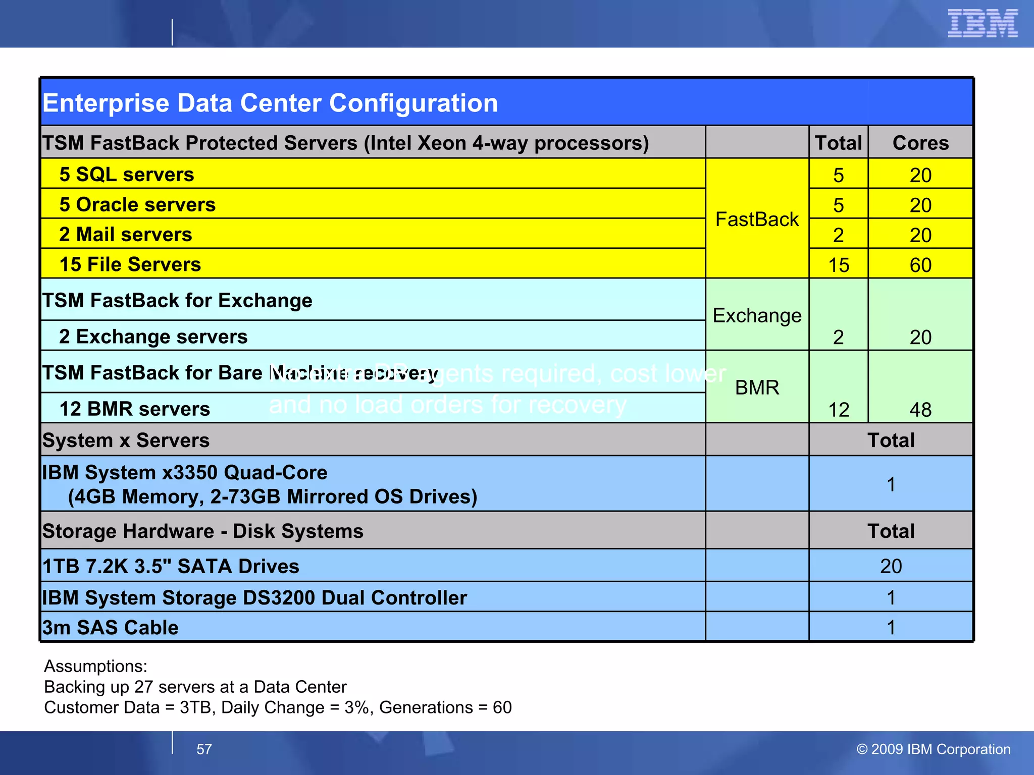 Assumptions: Backing up 27 servers at a Data Center Customer Data = 3TB, Daily Change = 3%, Generations = 60 No extra DB agents required, cost lower and no load orders for recovery No extra DB agents required, cost lower and no load orders for recovery Enterprise Data Center Configuration    TSM FastBack Protected Servers (Intel Xeon 4-way processors)   Total Cores 5 SQL servers FastBack 5 20 5 Oracle servers 5 20 2 Mail servers 2 20 15 File Servers 15 60 TSM FastBack for Exchange Exchange 2 20 2 Exchange servers TSM FastBack for Bare Machine recovery BMR 12 48 12 BMR servers System x Servers   Total IBM System x3350 Quad-Core (4GB Memory, 2-73GB Mirrored OS Drives)   1 Storage Hardware - Disk Systems   Total 1TB 7.2K 3.5&quot; SATA Drives    20 IBM System Storage DS3200 Dual Controller   1 3m SAS Cable   1 