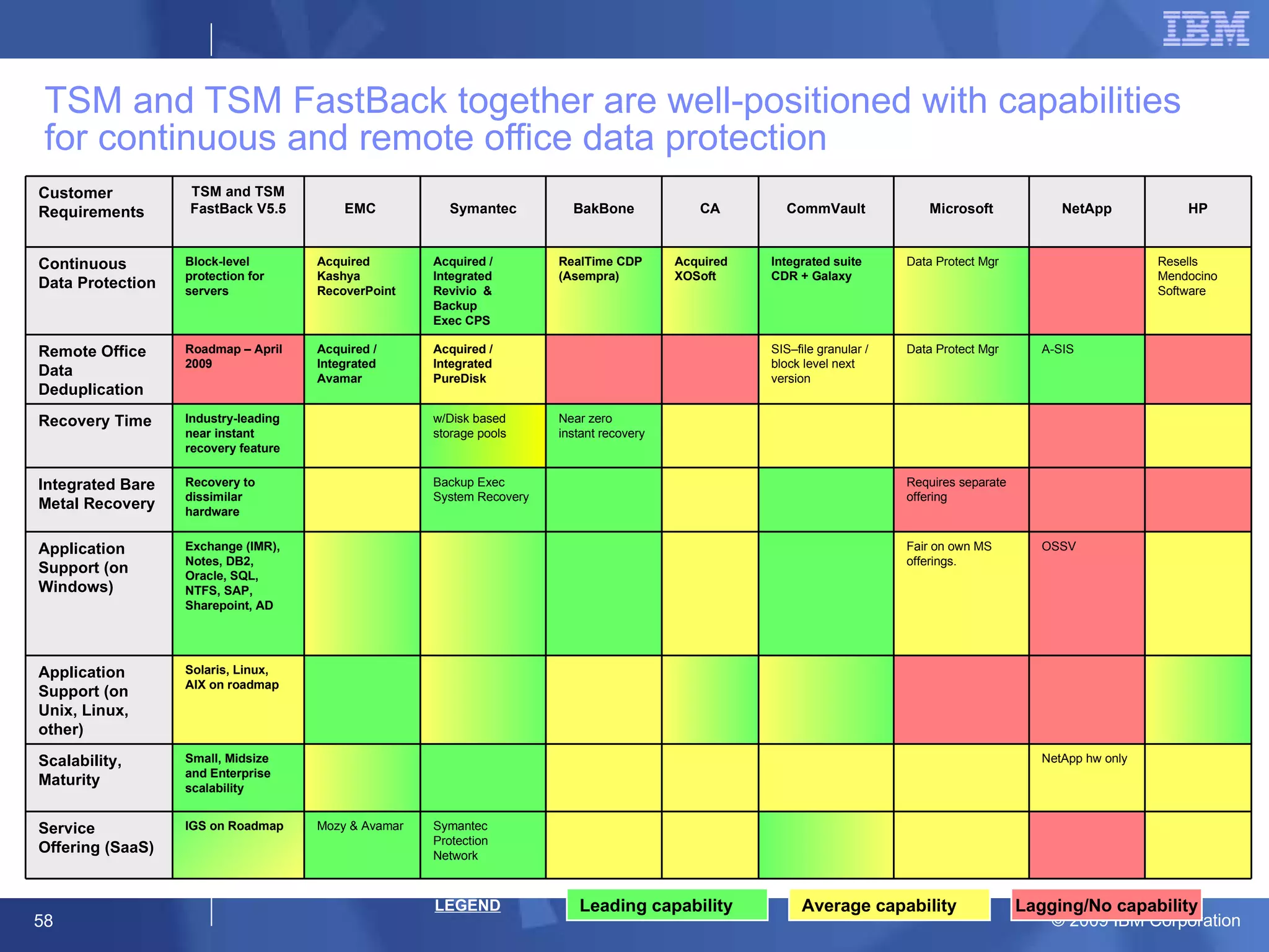 TSM and TSM FastBack together are well-positioned with capabilities for continuous and remote office data protection Leading capability Average capability Lagging/No capability LEGEND Customer Requirements TSM and TSM FastBack V5.5 EMC  Symantec BakBone CA CommVault Microsoft NetApp HP Continuous Data Protection Block-level protection for servers Acquired Kashya RecoverPoint Acquired / Integrated Revivio  & Backup  Exec CPS RealTime CDP (Asempra) Acquired XOSoft Integrated suite CDR + Galaxy Data Protect Mgr Resells Mendocino Software Remote Office Data Deduplication  Roadmap – April 2009  Acquired / Integrated Avamar Acquired / Integrated PureDisk SIS–file granular / block level next version Data Protect Mgr A-SIS Recovery Time Industry-leading near instant recovery feature  w/Disk based storage pools Near zero instant recovery Integrated Bare Metal Recovery Recovery to dissimilar hardware  Backup Exec System Recovery Requires separate offering Application Support (on Windows) Exchange (IMR), Notes, DB2, Oracle, SQL, NTFS, SAP, Sharepoint, AD Fair on own MS offerings. OSSV Application Support (on Unix, Linux, other) Solaris, Linux, AIX on roadmap  Scalability, Maturity Small, Midsize and Enterprise scalability  NetApp hw only Service Offering (SaaS) IGS on Roadmap Mozy & Avamar Symantec Protection Network 