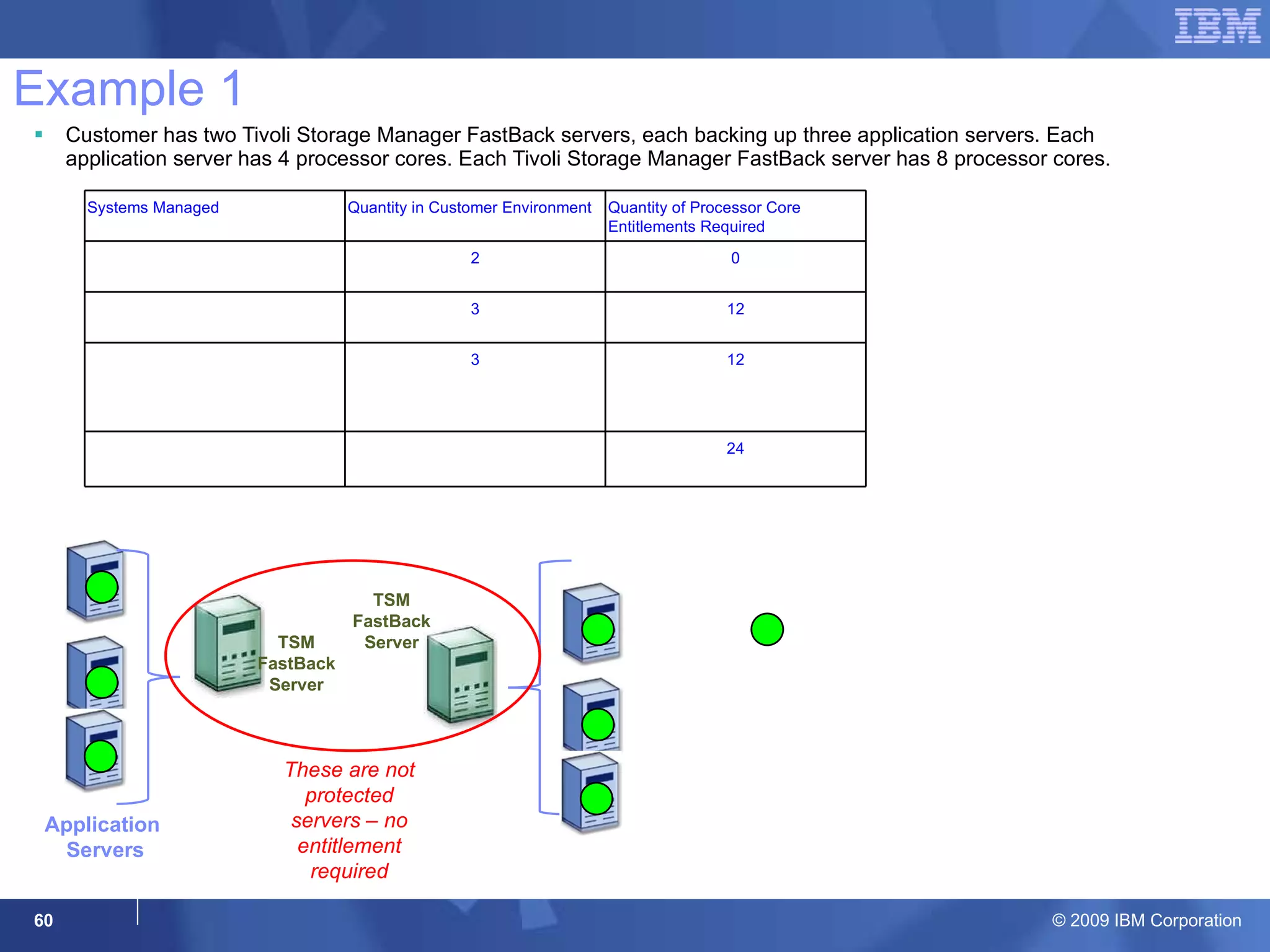 Example 1 Customer has two Tivoli Storage Manager FastBack servers, each backing up three application servers. Each application server has 4 processor cores. Each Tivoli Storage Manager FastBack server has 8 processor cores.   Note: TSM FastBack Servers that are not protected servers do not require processor core entitlements. Application  Servers TSM FastBack Server TSM FastBack Entitlement Required TSM FastBack Server These are not protected servers – no entitlement required Systems Managed Quantity in Customer Environment Quantity of Processor Core Entitlements Required TSM FastBack Servers (8-way) 2 0 Application Server 4-way (2 logical partitions) 3 12 Application Servers 4-way (2 physical partitions, 1 of which is managed by Tivoli applications) 3 12 Total Requirements 24 