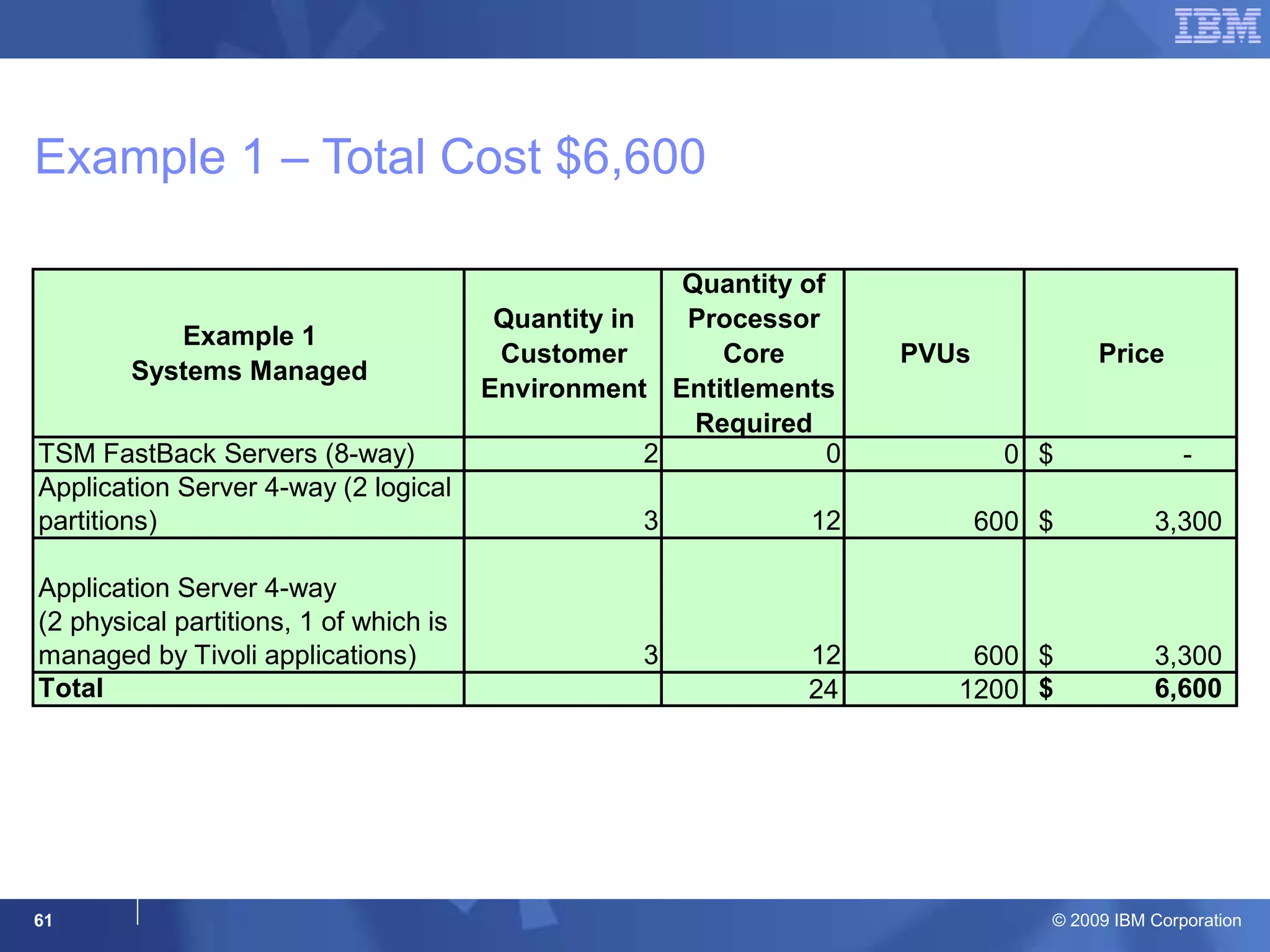 Example 1 – Total Cost $6,600 Note: Assumes all systems are Intel Xeon cores and therefore require 50 PVUs per core 