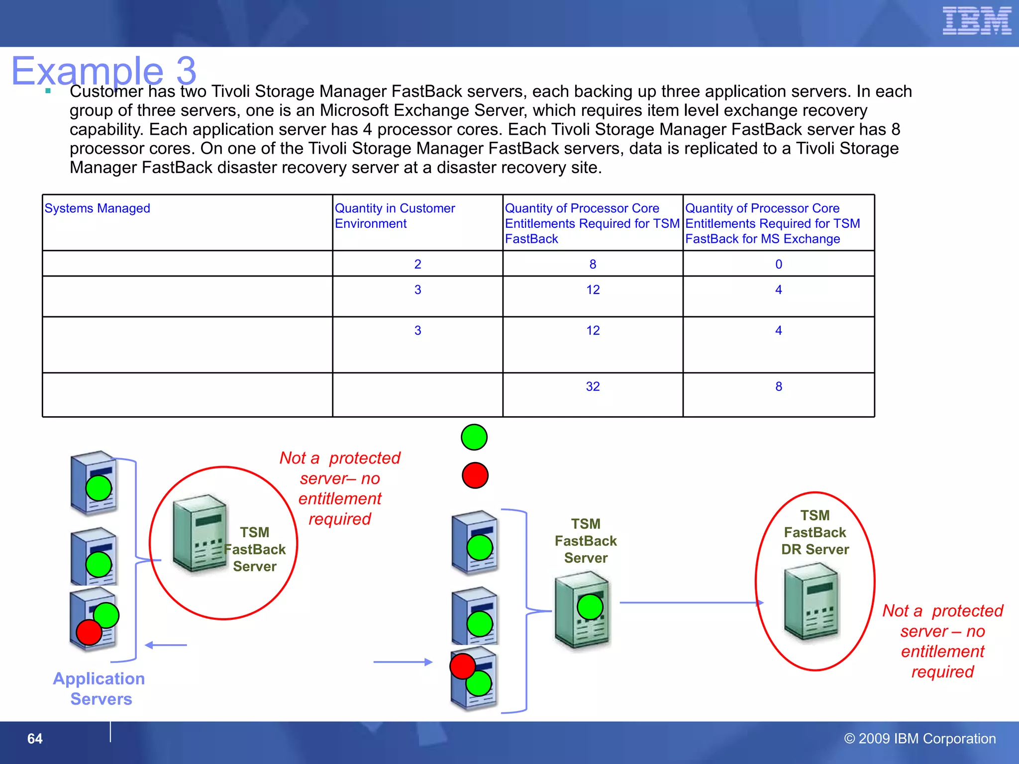 Example 3 Customer has two Tivoli Storage Manager FastBack servers, each backing up three application servers. In each group of three servers, one is an Microsoft Exchange Server, which requires item level exchange recovery capability. Each application server has 4 processor cores. Each Tivoli Storage Manager FastBack server has 8 processor cores. On one of the Tivoli Storage Manager FastBack servers, data is replicated to a Tivoli Storage Manager FastBack disaster recovery server at a disaster recovery site.   Note: TSM FastBack Servers that are not protected servers do not require processor core entitlements. Application  Servers TSM FastBack Server TSM FastBack Entitlement Required TSM FastBack Server Not a  protected server– no entitlement required Data Replicated TSM FastBack DR Server TSM FastBack For MS Exchange Entitlement Required Exchange Servers requiring Item Level Recovery Not a  protected server – no entitlement required Systems Managed Quantity in Customer Environment Quantity of Processor Core Entitlements Required for TSM FastBack Quantity of Processor Core Entitlements Required for TSM FastBack for MS Exchange TSM FastBack Servers (8-way) 2 8 0 Application Server 4-way (2 logical partitions) 3 12 4 Application Servers 4-way (2 physical partitions, 1 of which is managed by Tivoli applications) 3 12 4 Total TSM FastBack Requirements 32 8 