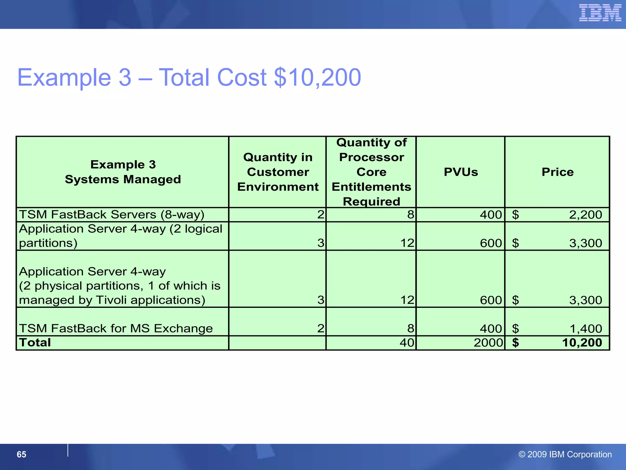 Example 3 – Total Cost $10,200 Note: Assumes all systems are Intel Xeon cores and therefore require 50 PVUs per core 