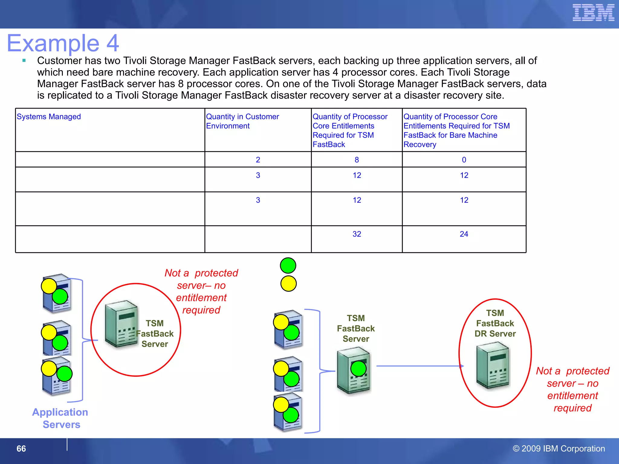 Example 4 Customer has two Tivoli Storage Manager FastBack servers, each backing up three application servers, all of which need bare machine recovery. Each application server has 4 processor cores. Each Tivoli Storage Manager FastBack server has 8 processor cores. On one of the Tivoli Storage Manager FastBack servers, data is replicated to a Tivoli Storage Manager FastBack disaster recovery server at a disaster recovery site.   Note: TSM FastBack Servers that are not protected servers do not require processor core entitlements. Application  Servers TSM FastBack Server TSM FastBack Entitlement Required TSM FastBack Server Not a  protected server– no entitlement required Data Replicated TSM FastBack DR Server Not a  protected server – no entitlement required TSM FastBack For BMR Entitlement Required Systems Managed Quantity in Customer Environment Quantity of Processor Core Entitlements Required for TSM FastBack Quantity of Processor Core Entitlements Required for TSM FastBack for Bare Machine Recovery TSM FastBack Servers (8-way) 2 8 0 Application Server 4-way (2 logical partitions) 3 12 12 Application Servers 4-way (2 physical partitions, 1 of which is managed by Tivoli applications) 3 12 12 Total TSM FastBack Requirements 32 24 