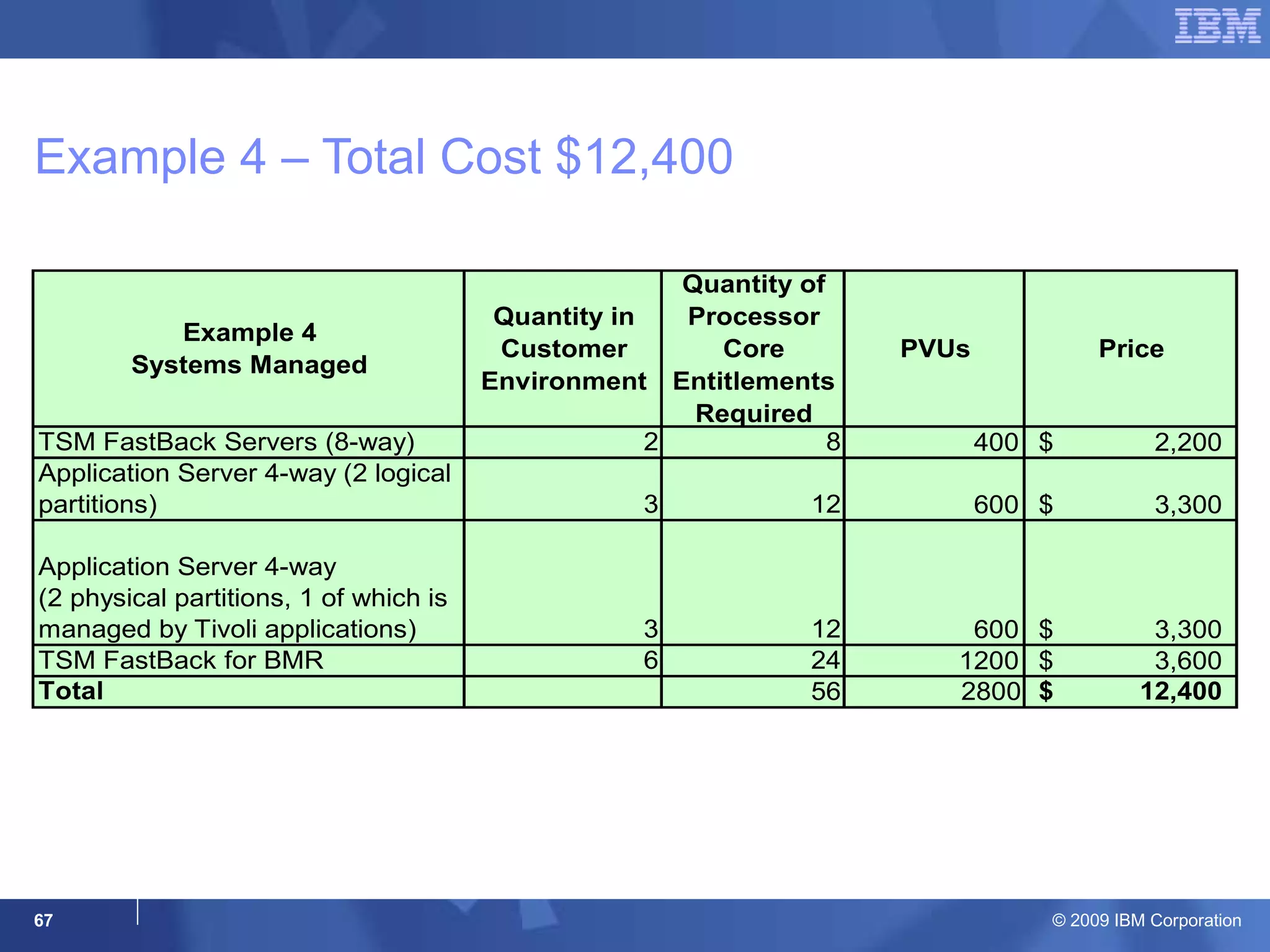 Example 4 – Total Cost $12,400 Note: Assumes all systems are Intel Xeon cores and therefore require 50 PVUs per core 