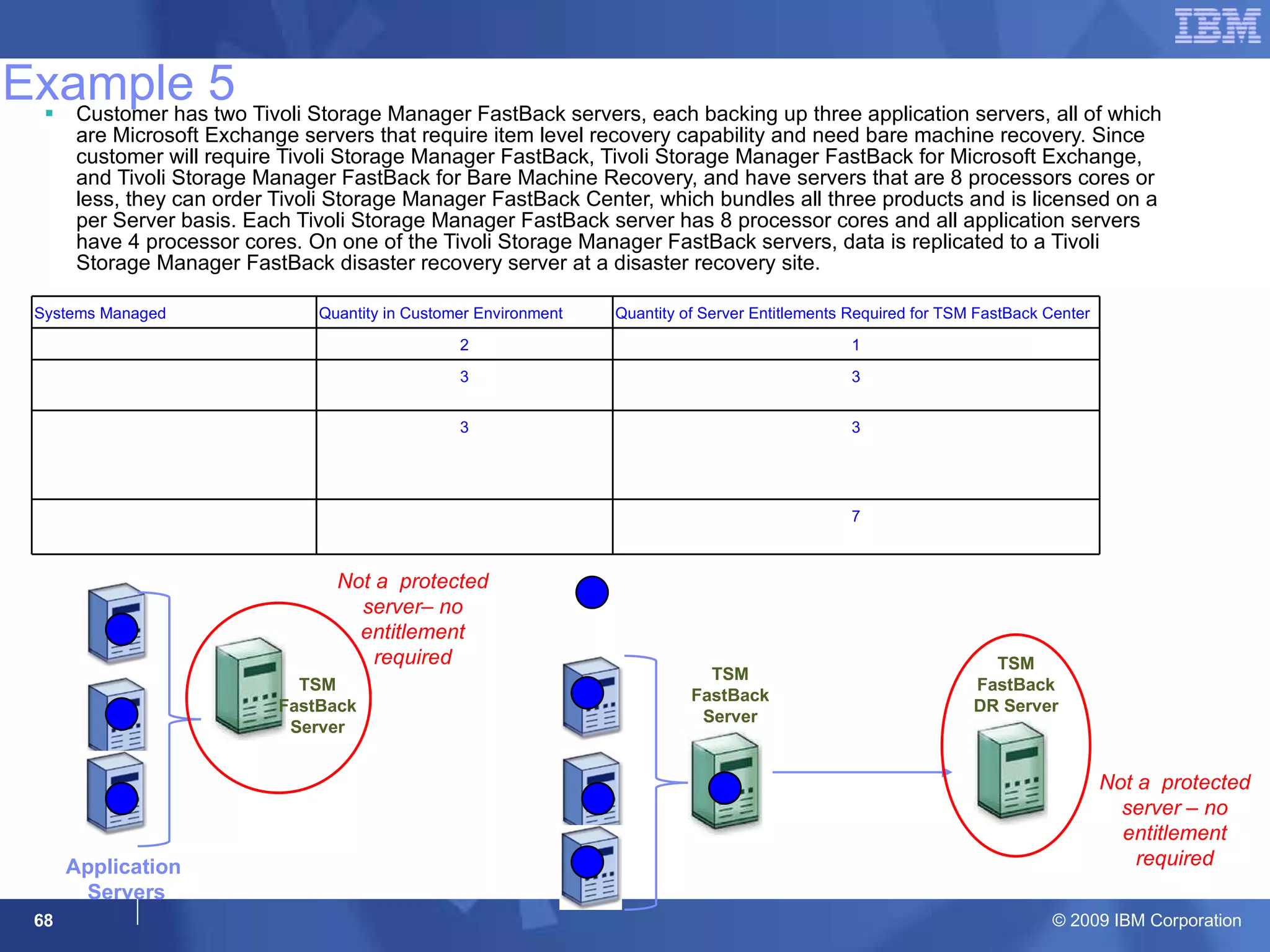 Example 5 Customer has two Tivoli Storage Manager FastBack servers, each backing up three application servers, all of which are Microsoft Exchange servers that require item level recovery capability and need bare machine recovery. Since customer will require Tivoli Storage Manager FastBack, Tivoli Storage Manager FastBack for Microsoft Exchange, and Tivoli Storage Manager FastBack for Bare Machine Recovery, and have servers that are 8 processors cores or less, they can order Tivoli Storage Manager FastBack Center, which bundles all three products and is licensed on a per Server basis. Each Tivoli Storage Manager FastBack server has 8 processor cores and all application servers have 4 processor cores. On one of the Tivoli Storage Manager FastBack servers, data is replicated to a Tivoli Storage Manager FastBack disaster recovery server at a disaster recovery site.   Application  Servers TSM FastBack Server TSM FastBack Server Not a  protected server– no entitlement required Data Replicated TSM FastBack DR Server Not a  protected server – no entitlement required TSM FastBack Center Entitlement Required Note: TSM FastBack Center Servers that are not protected servers do not require processor core entitlements. Systems Managed Quantity in Customer Environment Quantity of Server Entitlements Required for TSM FastBack Center TSM FastBack Servers (8-way) 2 1 Application Server 4-way (2 logical partitions) 3 3 Application Servers 4-way (2 physical partitions, 1 of which is managed by Tivoli applications) 3 3 Total TSM FastBack Requirements 7 