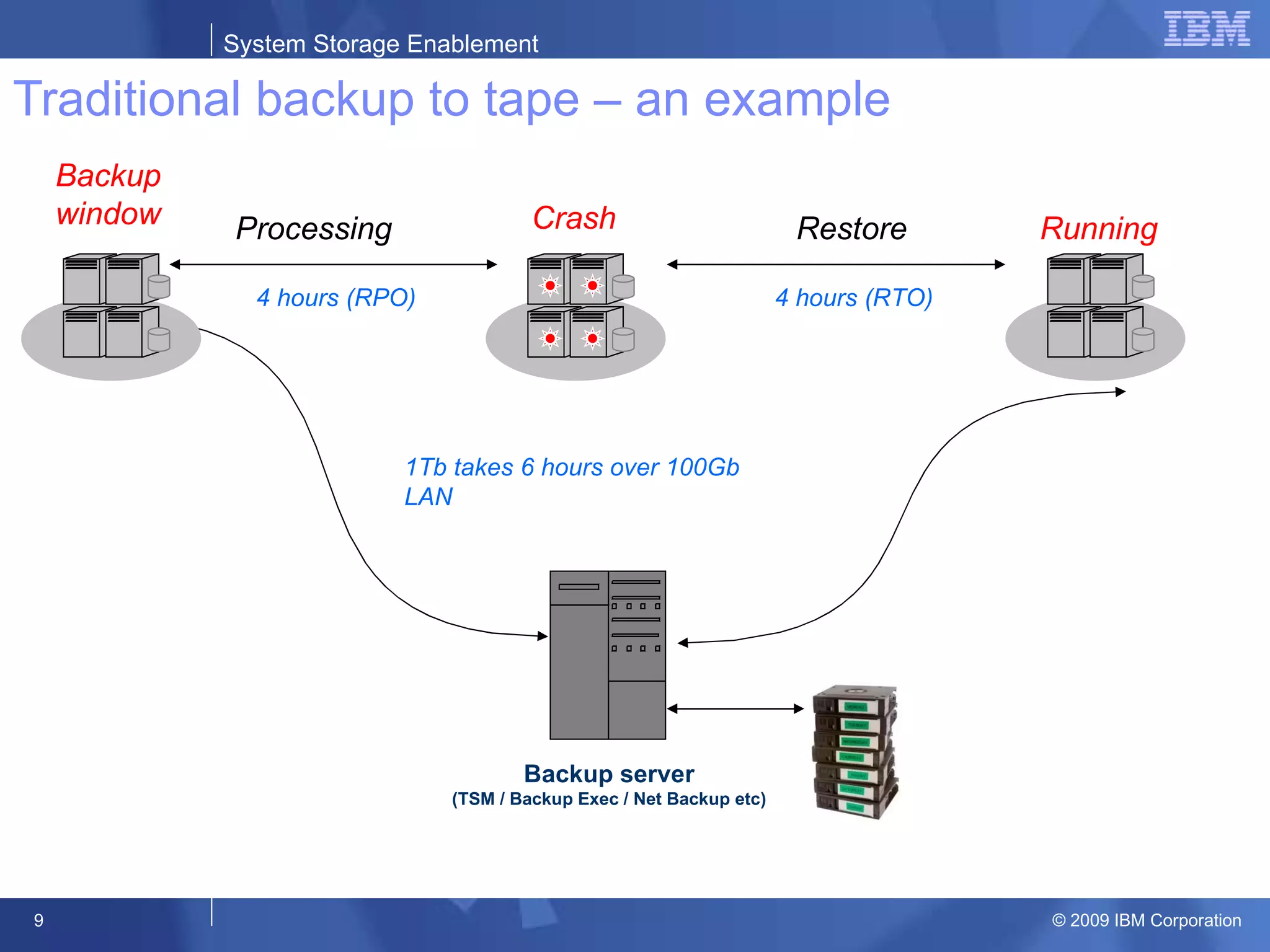 Traditional backup to tape – an example Backup server (TSM / Backup Exec / Net Backup etc) Backup window Restore Processing 4 hours (RTO) 4 hours (RPO) Crash Running 1Tb takes 6 hours over 100Gb LAN 