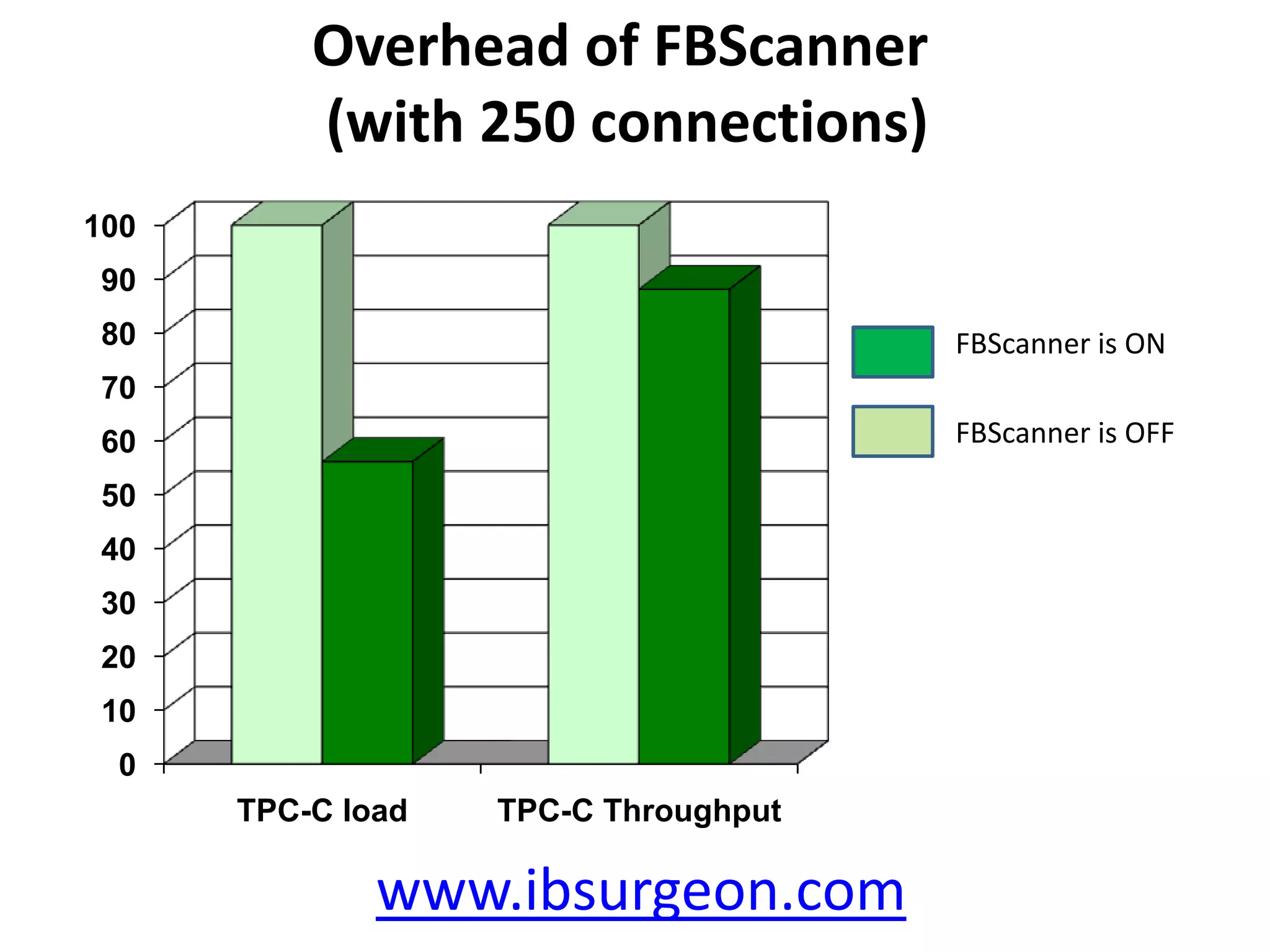 Connections’ managementFilter and close connections (kill and safe disconnect are supported)Set priorities for connections (Classic only) – manually and automatically (rule-based)www.ibsurgeon.com