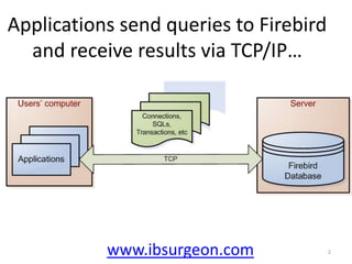 Applications send queries to Firebird and receive results via TCP/IP…<br />www.ibsurgeon.com<br />2<br />
