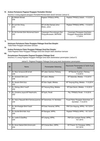 IV. Arahan Pertukaran Pegawai Pergigian Pentadbir/ Klinikal
Seramai 3 orang pegawai pergigian Pentadbir/Klinikal telah diarah bertukar (Jadual 4)
1 Dr Misliah Ahmad
U54
Pejabat TPKN(G) WPKL Pejabat TPKN(G) Sabah - 11.8.2014
2 Dr Loh Kim Hong
U54
KP Jln Abd Samad Johor
Bharu, Johor
Pejabat TPKN(G) WPKL - 11.8.2014
3 Dr Siti Kamilah Binti Mohamad Kasim
U52
Cawangan Perundangan Dan
Penguatkuasaan, BKPKKM
Cawangan Penjagaan Kesihatan
Pergigian Masyarakat, BKPKKM -
1.7.2014
V.
Kelulusan Pertukaran Pakar Pergigian Pelbagai Gred Dan Disiplin
Tiada Pakar Pergigian diluluskan bertukar
VI.
Arahan Pertukaran Pakar Pergigian Pelbagai Gred Dan Disiplin
Tiada Pegawai Pakar Pergigian Pelbagai Gred Dan Disiplin telah diarahkan bertukar
VII.
Penyelarasan Penempatan Pegawai Pergigian Pelbagai Gred
Seramai (11) orang Pegawai Pergigian Pelbagai Gred telah diselaraskan penempatan (Jadual 5)
Bil Nama Penempatan Sekarang
Keputusan Penempatan & Tarikh Kuat
kuasa
1 Dr. Noor Ismazura Bt Ismail
U48
KP Jalan Gambut, Pahang KP Bandar Kuantan, Pahang -
11.8.2014
2 Dr. Suhairah Binti Jani
U48
KP Jasin, Melaka KP Selandar, Melaka - 11.8.2014
3 Dr. Noraini Binti Aziz
U52
KP Alor Gajah, Melaka KP Tanjung Kling, Melaka - 11.8.2014
4 Dr. Rahayu Binti Yusoff
U52
KP Tanjung Kling, Melaka KP Ayer Keroh, Melaka - 11.8.2014
5 Dr. Christina Joyce A/P Nasimuthu
U52
KP Ipoh, Perak Pej. TPKN(G) Perak - 11.8.2014
6 Dr. Hairul Naquiah Binti Kamaruzzaman
U54
KP Seremban, N. Sembilan Pusat Pakar Pergigian Seremban, N.
Sembilan - 11.8.2014
7 Dr. Siti Khadijah Binti Fadzil
U54
KP Dato' Keramat, WPKL PKP Zon Kepong, WPKL- 16.7.2014
8 Dr. Azzida Binti Abd. Aziz
U54
KP Bangsar, WPKL Pejabat TPKN(G) WPKL - 16.7.2014
9 Dr. Leslie S.Geoffrey
U54
KP Jinjang, WPKL PKP Zon Lembah Pantai, WPKL-
16.7.2014
10 Dr. Ainon Natrah Binti Aminnudin
U54
KP Cheras Baru, WPKL KP Presint 18, Putrajaya, WPKL -
16.7.2014
Jadual 5 : Pegawai Pergigian Pelbagai Gred yang telah diselaraskan penempatan
 