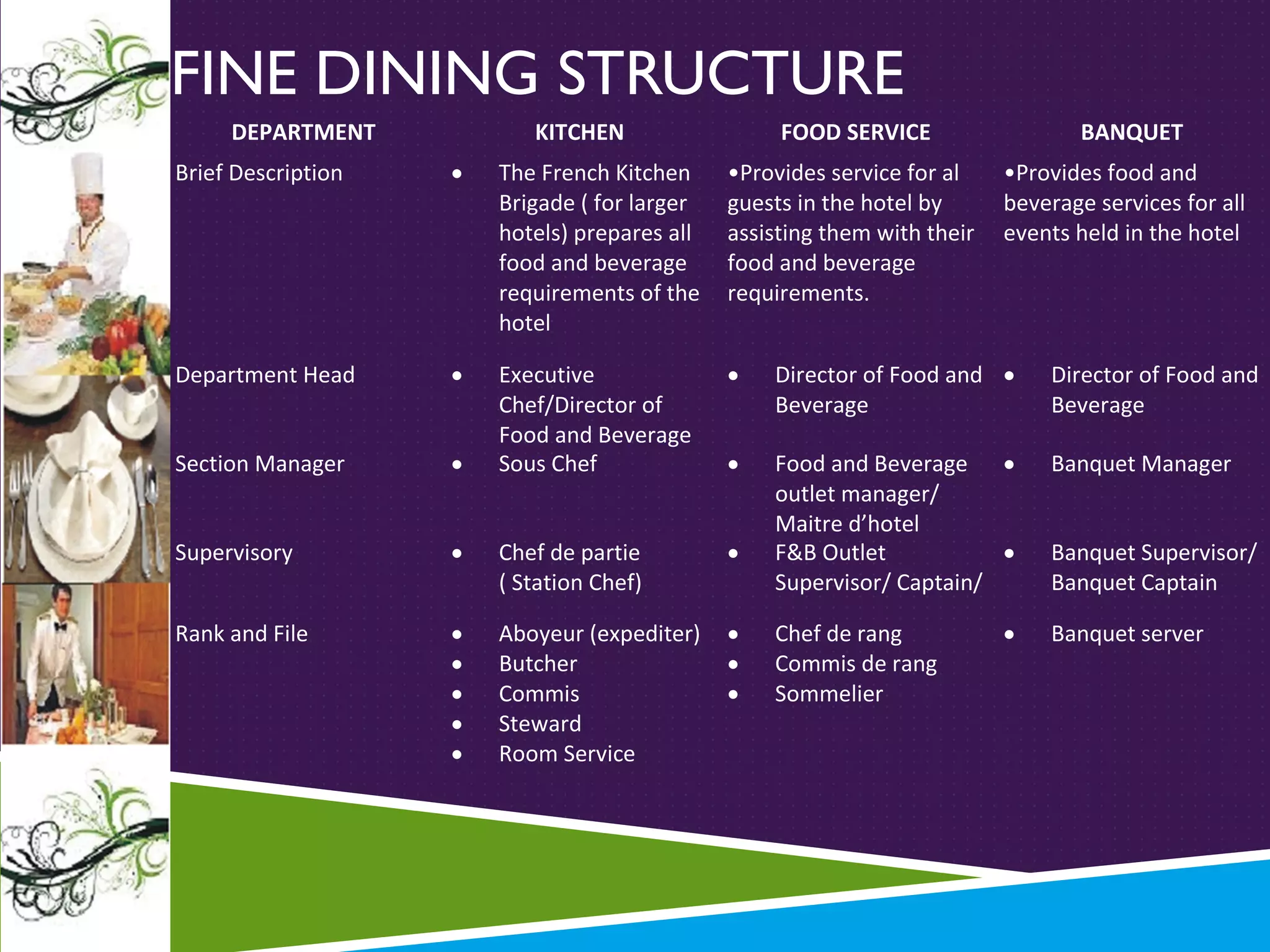FINE DINING STRUCTURE
DEPARTMENT

KITCHEN

FOOD SERVICE

BANQUET

Brief Description

•

The French Kitchen
Brigade ( for larger
hotels) prepares all
food and beverage
requirements of the
hotel

•Provides service for al
guests in the hotel by
assisting them with their
food and beverage
requirements.

Department Head

•

•

Director of Food and •
Beverage

Director of Food and
Beverage

Section Manager

•

Executive
Chef/Director of
Food and Beverage
Sous Chef

•

Banquet Manager

Supervisory

•

Chef de partie
( Station Chef)

•

Food and Beverage •
outlet manager/
Maitre d’hotel
F&B Outlet
•
Supervisor/ Captain/

Rank and File

•
•
•
•
•

Aboyeur (expediter)
Butcher
Commis
Steward
Room Service

•
•
•

Chef de rang
Commis de rang
Sommelier

•Provides food and
beverage services for all
events held in the hotel

•

Banquet Supervisor/
Banquet Captain
Banquet server

 