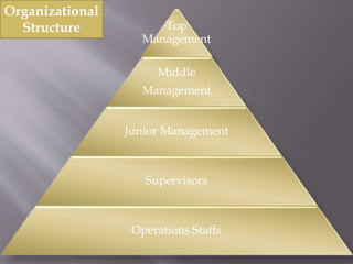 Top
Management
Middle
Management
Junior Management
Supervisors
Operations Staffs
Organizational
Structure
 