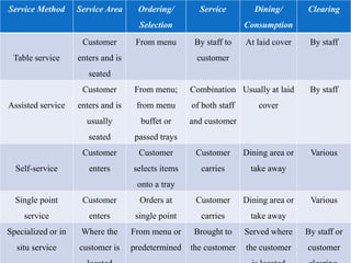 Service Method Service Area Ordering/
Selection
Service Dining/
Consumption
Clearing
Table service
Customer
enters and is
seated
From menu By staff to
customer
At laid cover By staff
Assisted service
Customer
enters and is
usually
seated
From menu;
from menu
buffet or
passed trays
Combination
of both staff
and customer
Usually at laid
cover
By staff
Self-service
Customer
enters
Customer
selects items
onto a tray
Customer
carries
Dining area or
take away
Various
Single point
service
Customer
enters
Orders at
single point
Customer
carries
Dining area or
take away
Various
Specialized or in
situ service
Where the
customer is
From menu or
predetermined
Brought to
the customer
Served where
the customer
By staff or
customer
 