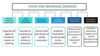 BANQUET
OPERATION
DEPARTMENT
FOOD AND BEVERAGE DIVISION
BAR/
BEVERAGE
DEPARTMENT
RESTAURANT
DEPARTMENT
KITCHEN
DEPARTMENT
ROOM SERVICE
DEPARTMENT
STEWARDING
DEPARTMENT
organize all
types of
functions,
events, &
catering
focuses on
creating any
types of
drinks to
customers
serves food
and drinks to
satisfy
customers
prepares
food items
to be served
to the
customers
delivers food
and drinks to
the customer’s
room/
designated
area
maintains
cleanliness,
hygiene, and
overall
efficiency of an
establishment
 