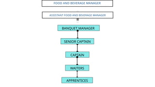 BANQUET MANAGER
ASSISTANT FOOD AND BEVERAGE MANAGER
FOOD AND BEVERAGE MANAGER
SENIOR CAPTAIN
APPRENTICES
CAPTAIN
WAITERS
 