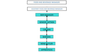 BAR MANAGER
ASSISTANT FOOD AND BEVERAGE MANAGER
FOOD AND BEVERAGE MANAGER
SENIOR CAPTAIN
WINE BUTLER
CAPTAIN
BARMAN
APPRENTICES
 