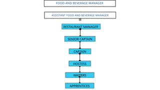 RESTAURANT MANAGER
ASSISTANT FOOD AND BEVERAGE MANAGER
FOOD AND BEVERAGE MANAGER
SENIOR CAPTAIN
WAITERS
CAPTAIN
HOSTESS
APPRENTICES
 