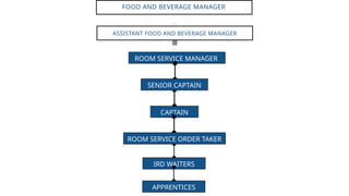 ROOM SERVICE MANAGER
ASSISTANT FOOD AND BEVERAGE MANAGER
FOOD AND BEVERAGE MANAGER
SENIOR CAPTAIN
IRD WAITERS
CAPTAIN
ROOM SERVICE ORDER TAKER
APPRENTICES
 