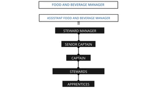 STEWARD MANAGER
ASSISTANT FOOD AND BEVERAGE MANAGER
FOOD AND BEVERAGE MANAGER
SENIOR CAPTAIN
CAPTAIN
STEWARDS
APPRENTICES
 