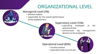 ORGANIZATIONAL LEVEL
Managerial Level (5%)
• decision-makers
• responsible for the overall performance
of the establishment
Supervisory Level (15%)
• supervising employees at the
operational level
• communicate top management’s
decisions to the employees
Operational Level (80%)
• frontline workers
• physically hands-on to the job
 