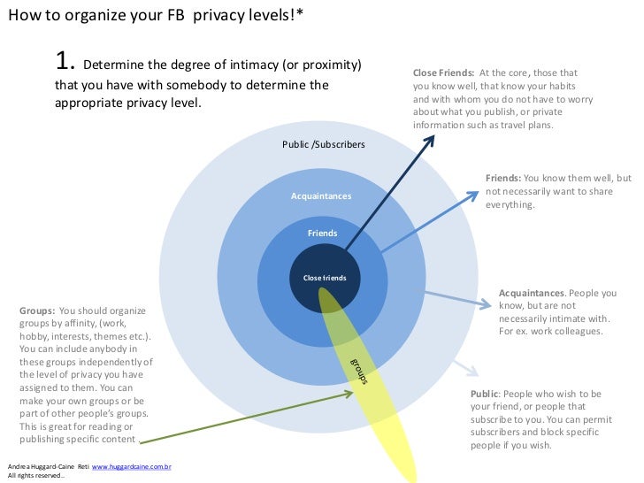 Understanding How To Set Up Privacy Levels In Facebook