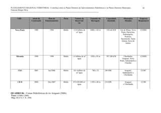 PLANEJAMENTO REGIONAL/TERRITORIAL: A interface entre os Planos Diretores de Aproveitamentos Hidrelétricos e os Planos Diretores Municipais.
Francine Borges Silva.
81
QUADRO 06 – Usinas Hidrelétricas do rio Araguari (2006).
Fonte: CEMIG (2006).
Org.: SILVA, F. B., 2006.
UHE Início da
Construção
Data de
Funcionamento
Porte Volume do
Reservató
rio
Tamanho da
Barragem
Capacidade
Instalada
Municípios
Afetados
Empresa
Responsável
Nova Ponte 1989 1994 Médio 12,8 bilhões de
m3
água
1600 x 142 m 510 mil KW Iraí de Minas, Nova
Ponte, Patrocínio,
Pedrinópolis,
Perdizes,
Sacramento, Santa
Juliana, Serra do
Salitre
CEMIG
Miranda 1990 1998 Médio 1,4 bilhões de m3
água
1050 x 85 m 397.500 KW Uberlândia,
Araguari, Nova
Ponte, Indianópolis e
Uberaba
CEMIG
CB I 2003 Jan/2006 Médio 241 milhões de
m3
água
780 x 52 240 MW Araguari,
Indianópolis e
Uberlândia
CCBE1
CB II 2004 Dez/2007 Médio 872.830.000 m³
água
1.030 x 60 m 210 MW Araguari
e Uberlândia
CCBE
 