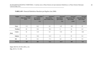 PLANEJAMENTO REGIONAL/TERRITORIAL: A interface entre os Planos Diretores de Aproveitamentos Hidrelétricos e os Planos Diretores Municipais
Francine Borges Silva
40
TABELA 05 - Potencial Hidrelétrico Brasileiro por Regiões (Ano 2000).
Fonte: FREITAS; DUTRA (2003, p. 62).
Org.: SILVA, F. B, 2006.
Região Potencial
Hidrelétrico Total
(GW)
Capacidade
de Produção
Hidrelétrica
(%)
Potencial
Hidrelétrico
Aproveitado (GW)
Potencial
Hidrelétrico
Aproveitado
(%)
Potencial
Hidrelétrico Não
Aproveitado
(GW)
Potencial
Hidrelétrico Não
Aproveitado
(%)
Norte 113 43,3 4,9 1,87 109 42
Nordeste 26 10,3 10,1 4 16 6,3
Centro
Oeste
36 13,9 8,3 13,9 28 10,8
Sudeste 43 16,4 21,2 8 22 8,3
Sul 42 16,1 17,1 6,6 25 9,5
TOTAL 260 100 61,6 34,37 200 76,9
 