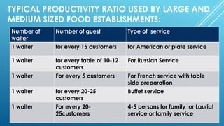 TYPICAL PRODUCTIVITY RATIO USED BY LARGE AND
MEDIUM SIZED FOOD ESTABLISHMENTS:
Number of
waiter
Number of guest Type of service
1 waiter for every 15 customers for American or plate service
1 waiter for every table of 10-12
customers
For Russian Service
1 waiter For every 5 customers For French service with table
side preparation
1 waiter for every 20-25
customers
Buffet service
1 waiter For every 20-
25customers
4-5 persons for family or Lauriat
service or family service
 