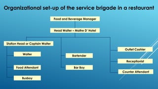Food and Beverage Manager
Station Head or Captain Waiter
Outlet Cashier
Waiter
Receptionist
Head Waiter – Maitre D’ Hotel
Food Attendant
Busboy
Counter Attendant
Bartender
Bar Boy
Organizational set-up of the service brigade in a restaurant
 