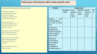Performance of the learners will be rated using this rubric:
Demonstrate outstanding 5
communication skills in taking
phone calls when taking
reservations and observe all six
skills with much confidence
Demonstrate very good 4
communication skills in taking
reservation and observe 4 to 5
skills with confidence.
Demonstrate good communication3
skills in taking reservation and
observe 3 skills with confidence.
Demonstrate good communication2
skills in taking reservation and
observe 1 to 2 skills without
confidence.
Did not demonstrate any skill in 1
taking reservation.
Criteria Assessment
Excellent
(5pts)
Very
Satisfac
tory
(3pts)
Satisfac
tory
(2pts)
Needs
Improve
ment
(1pt)
Tot
al
Guests are
acknowledged.
as soon as they
call.
Guests are
greeted and
Treated properly
when making
reservation.
Details of
reservations
are checked
based on
established
standard policy.
Performance of the learners will be rated using this rubric
 