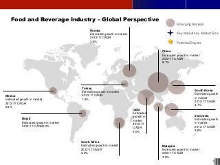 1
Food and Beverage Industry – Global Perspective
Key Markets by Market Size
Emerging Markets
Potential Buyers
China
Estimated growth in market
2012-17 CAGR
8.1%
Russia
Estimated growth in market
2012-17 CAGR
3.6%
Turkey
Estimated growth in market
2012-17 CAGR
1.6%
Brazil
Estimated growth in market
2012-17 CAGR2.0%
South Korea
Estimated growth
in market
2012-17 CAGR
3.7%
Indonesia
Estimated growth
in market
2012-17 CAGR
3.6%
Malaysia
Estimated growth in market
2012-17 CAGR
3.0%
India
Estimated
growth in
market
2012-17
CAGR
5.0%
South Africa
Estimated growth in market
2012-17 CAGR
3.2%
Mexico
Estimated growth in market
2012-17 CAGR
2.3%
 