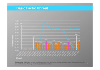 Basic Facts: Uhrzeit


                   1.00
                   0.90    0.86

                   0.80
                                                                                                                                                                  Häufigkeit
                   0.70
                   0.60
                                                                                                                                                                         0.49
                   0.50
Viralitätsfaktor




                                                        0.44

                   0.40
                                                                                         0.32                                                       0.31
                                                                                                            0.29                                                                0.29
                   0.30                                        0.26 0.25
                                                                           0.23
                                                                                                                          0.26
                                                                                                                                                                  0.24
                                                                                                0.21 0.20                        0.22                      0.20
                                                                                                                   0.20                 0.19 0.18
                   0.20                                                           0.17


                   0.10
                                  0.00 0.00 0.00 0.00
                   0.00




                    Uhrzeit

                   Anmerkung: Die Peaks vor und nach Mitternacht bzw. am frühen Morgen sind auf Grund der geringen Anzahl
                   an veröffentlichten Postings nicht als signifikant bewertbar.                                                                                                       11
 
