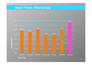 Basic Facts: Wochentag


                                                                                           Häufigkeit in %

                   0.35                              21                       21
                               20                                                                0.33

                   0.30

                                                   0.26                             0.25
                   0.25      0.24
                                           14                     14
                                        0.23

                                                               0.20       0.20
                   0.20
Viralitätsfaktor




                   0.15
                                                                                       5             5
                   0.10


                   0.05


                   0.00
                            Montag    Dienstag   Mittwoch   Donnerstag   Freitag   Samstag      Sonntag

                          Wochentag
                                                                                                             13
 
