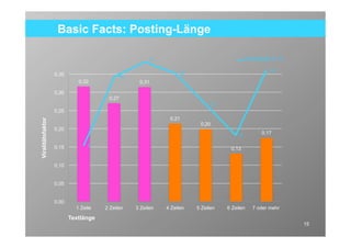 Basic Facts: Posting-Länge

                                                       17                                   Häufigkeit in %
                                                                                                      16
                   0.35                                          16
                                           15
                              0.32                 0.31
                   0.30
                                        0.27
                                                                             12
                   0.25
                                                              0.21
Viralitätsfaktor




                                                                         0.20
                   0.20
                                                                                                   0.17
                                                                                        9
                   0.15          8                                                  0.13


                   0.10


                   0.05


                   0.00
                             1 Zeile   2 Zeilen   3 Zeilen   4 Zeilen   5 Zeilen   6 Zeilen    7 oder mehr

                          Textlänge
                                                                                                              15
 