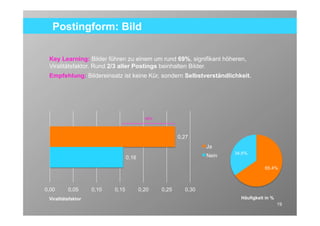 Postingform: Bild

 Key Learning: Bilder führen zu einem um rund 69%, signifikant
 höheren, Viralitätsfaktor. Rund 2/3 aller Postings beinhalten Bilder.
 Empfehlung: Bildereinsatz ist keine Kür, sondern Selbstverständlichkeit.




                                           69%



                                                        0.27

                                                                  Ja
                                                                  Nein   34.6%
                                  0.16

                                                                                       65.4%



0.00      0.05      0.10   0.15          0.20    0.25      0.30
 Viralitätsfaktor                                                           Häufigkeit in %
                                                                                              19
 