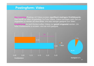 Postingform: Video

 Key Learning: Postings mit Videos erzielen signifikant niedrigere Viralitätswerte.
 Dies betrifft vor allem eingebettete YouTube Videos. Videos benötigen mehr Zeit um
 angesehen zu werden als etwa Bilder, sind also weniger geeignet zum Teilen.
 Empfehlung: Je nach Kontext sollten Videos nur gezielt eingesetzt werden. Um
 hohe Viralitätswerte zu erzielen, sind sie nicht geeignet.



                                     85%


                                                                              7.1%
                           0.13

                                                          Ja
                                                  0.24    Nein


                                                                      92.9%


0.00        0.05    0.10      0.15         0.20   0.25
 Viralitätsfaktor                                                     Häufigkeit in %
                                                                                        21
 