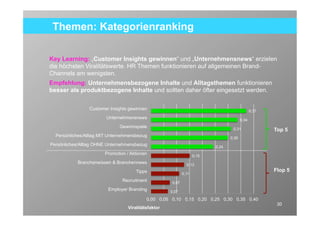 Themen: Kategorienranking

Key Learning: „Customer Insights gewinnen“ und „Unternehmensnews“ erzielen
die höchsten Viralitätswerte. HR Themen funktionieren auf allgemeinen Brand-
Channels am wenigsten.
Empfehlung: Unternehmensbezogene Inhalte und Alltagsthemen funktionieren
besser als produktbezogene Inhalte und sollten daher öfter eingesetzt werden.

    Customer Insights gewinnen                                                                         0.37
            Unternehmensnews
                                                                                                0.34
                  Gewinnspiele
                                                                                         0.31                  Top 5
        Persönliches/Alltag MIT…
                                                                                    0.30
      Persönliches/Alltag OHNE…                                            0.24
           Promotion / Aktionen                              0.15
Branchenwissen & Branchennews
                                                         0.13
                         Tipps                                                                                 Flop 5
                                                      0.11
                   Recruitment               0.07
            Employer Branding               0.07

                              0.00            0.10                  0.20          0.30                  0.40
                                                                                                                30
                                   Viralitätsfaktor
 